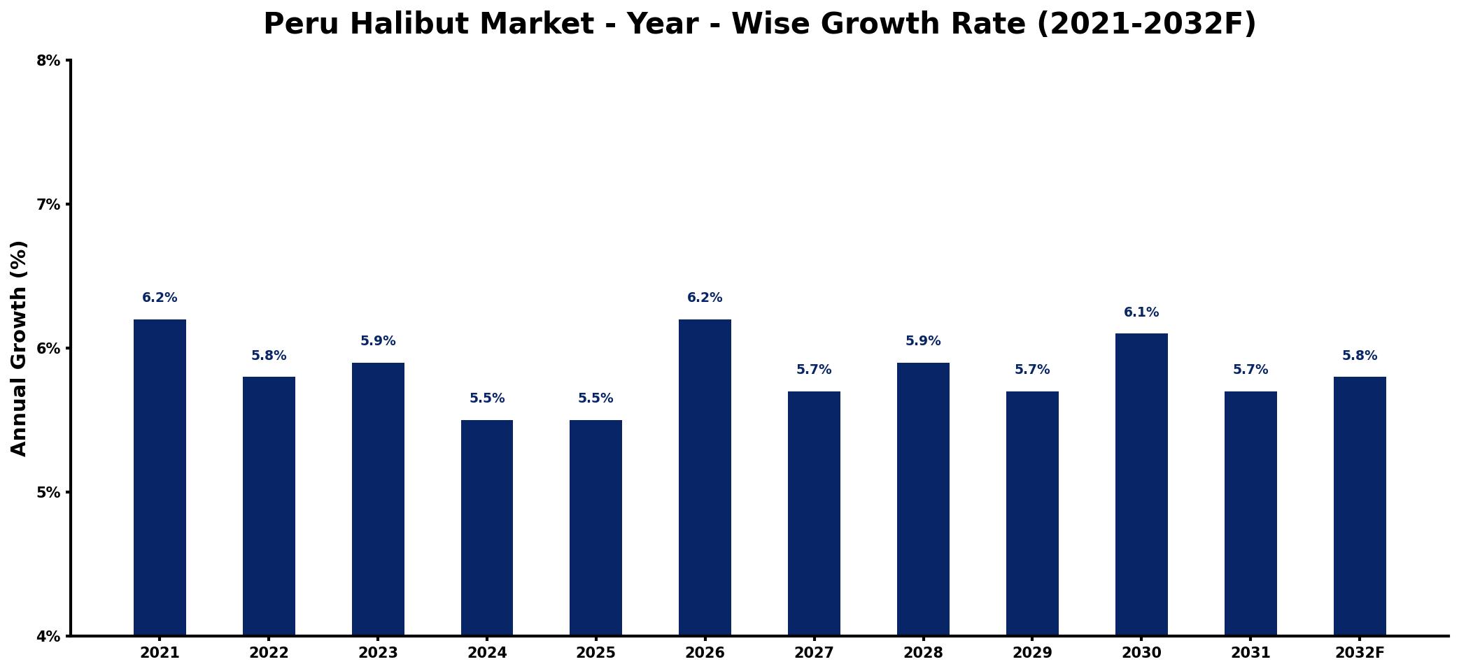Peru Halibut Market Year-wise Growth Rate and Key Drivers
