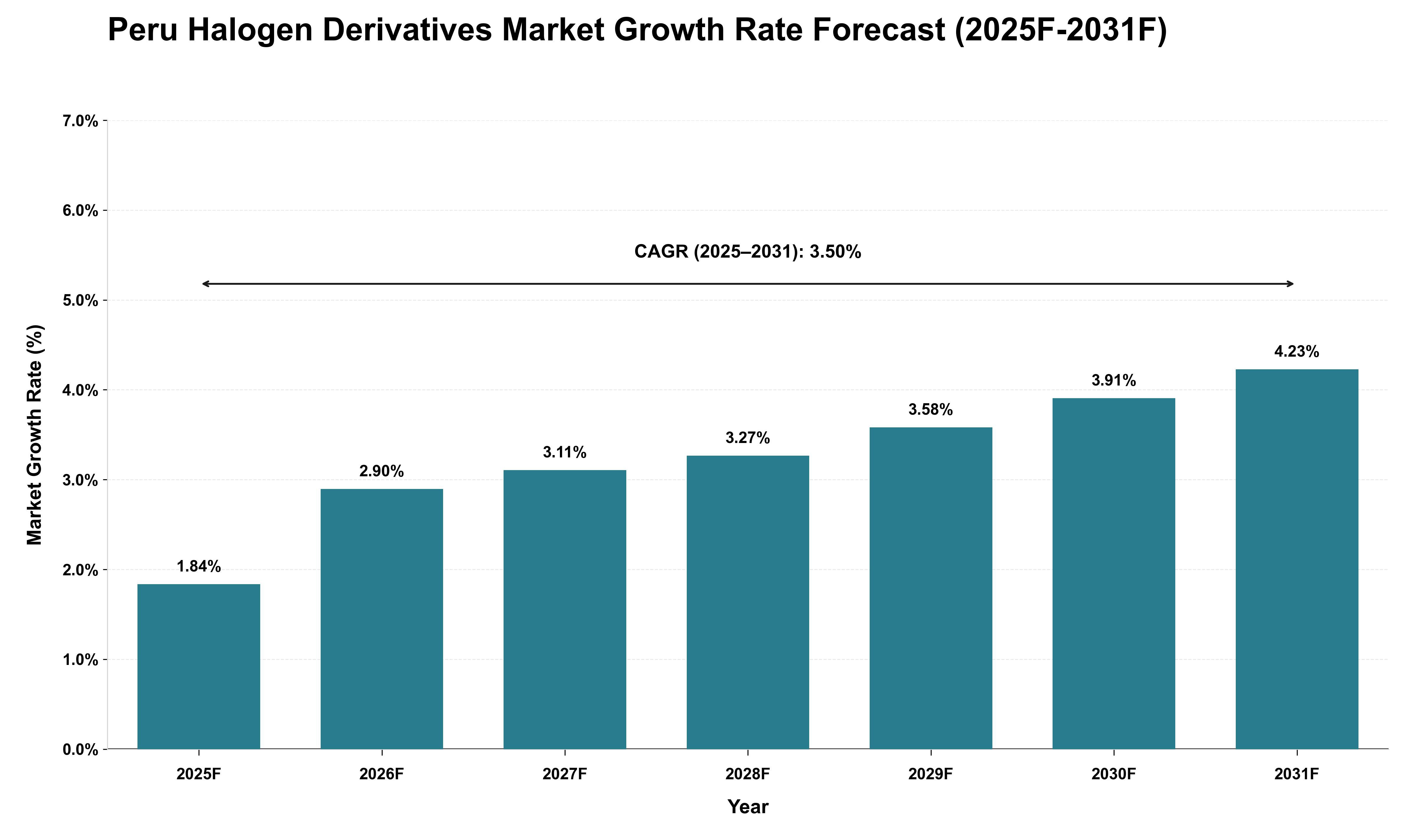 Peru Halogen Derivatives Market Growth Rate Analysis (2025 - 2031)