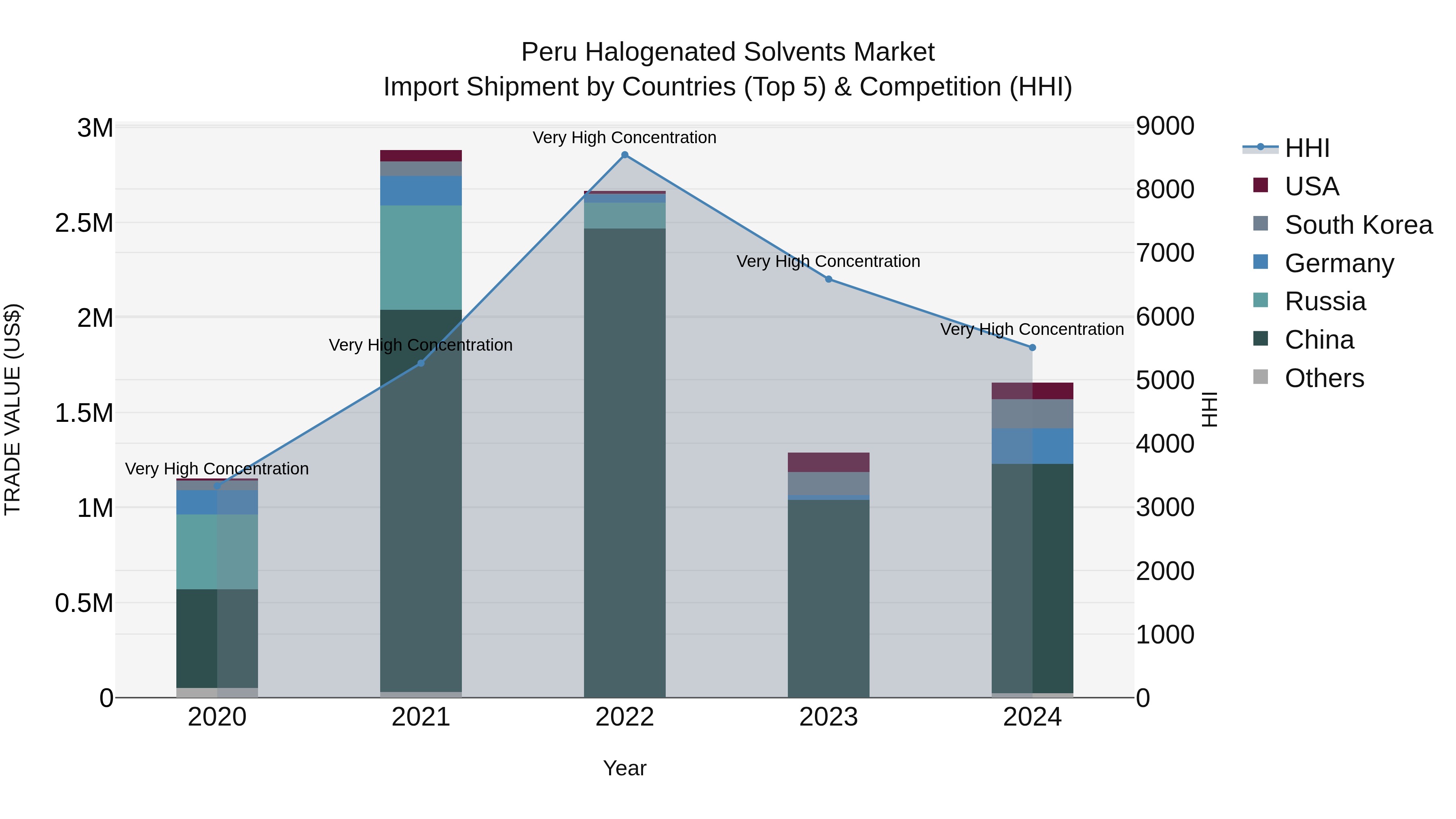 Peru Halogenated Solvents Market Top 5 Importing Countries and Market Competition (HHI) Analysis