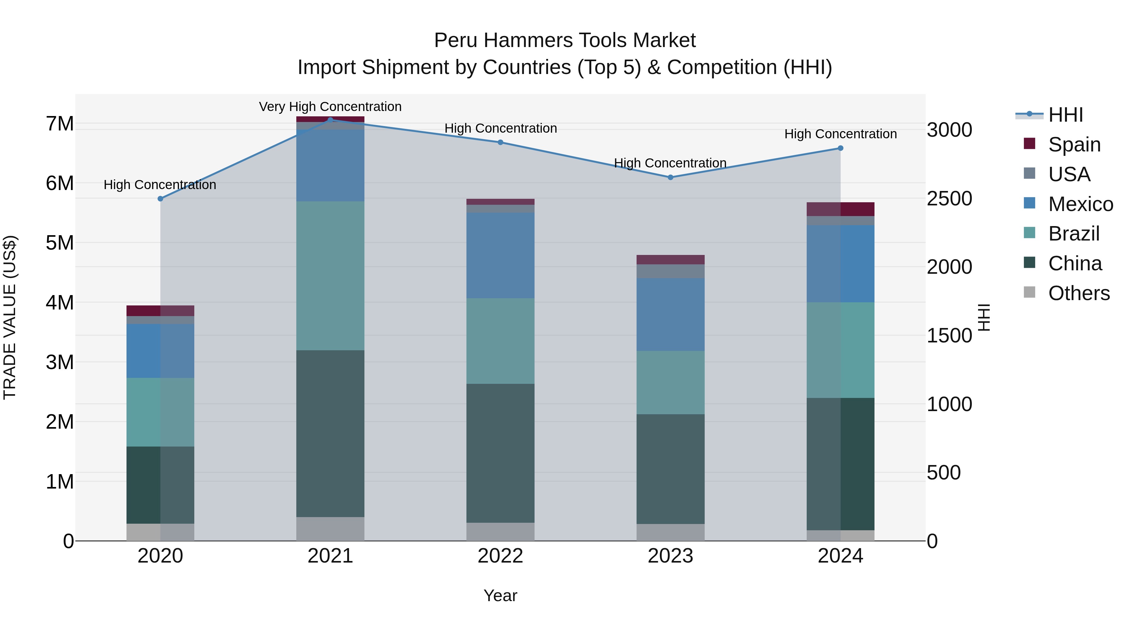 Peru Hammers Tools Market Top 5 Importing Countries and Market Competition (HHI) Analysis