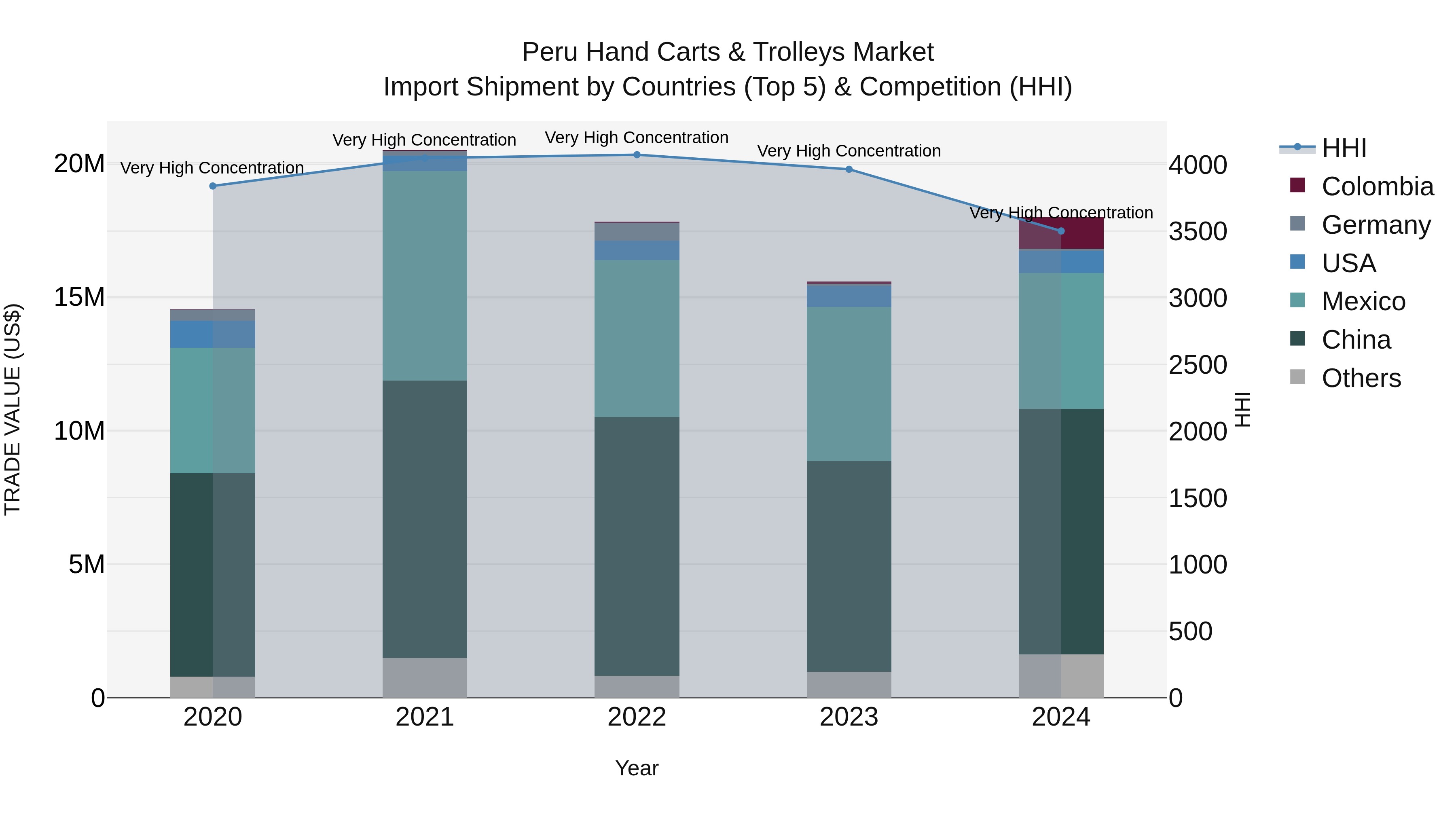 Peru Hand Carts & Trolleys Market Top 5 Importing Countries and Market Competition (HHI) Analysis