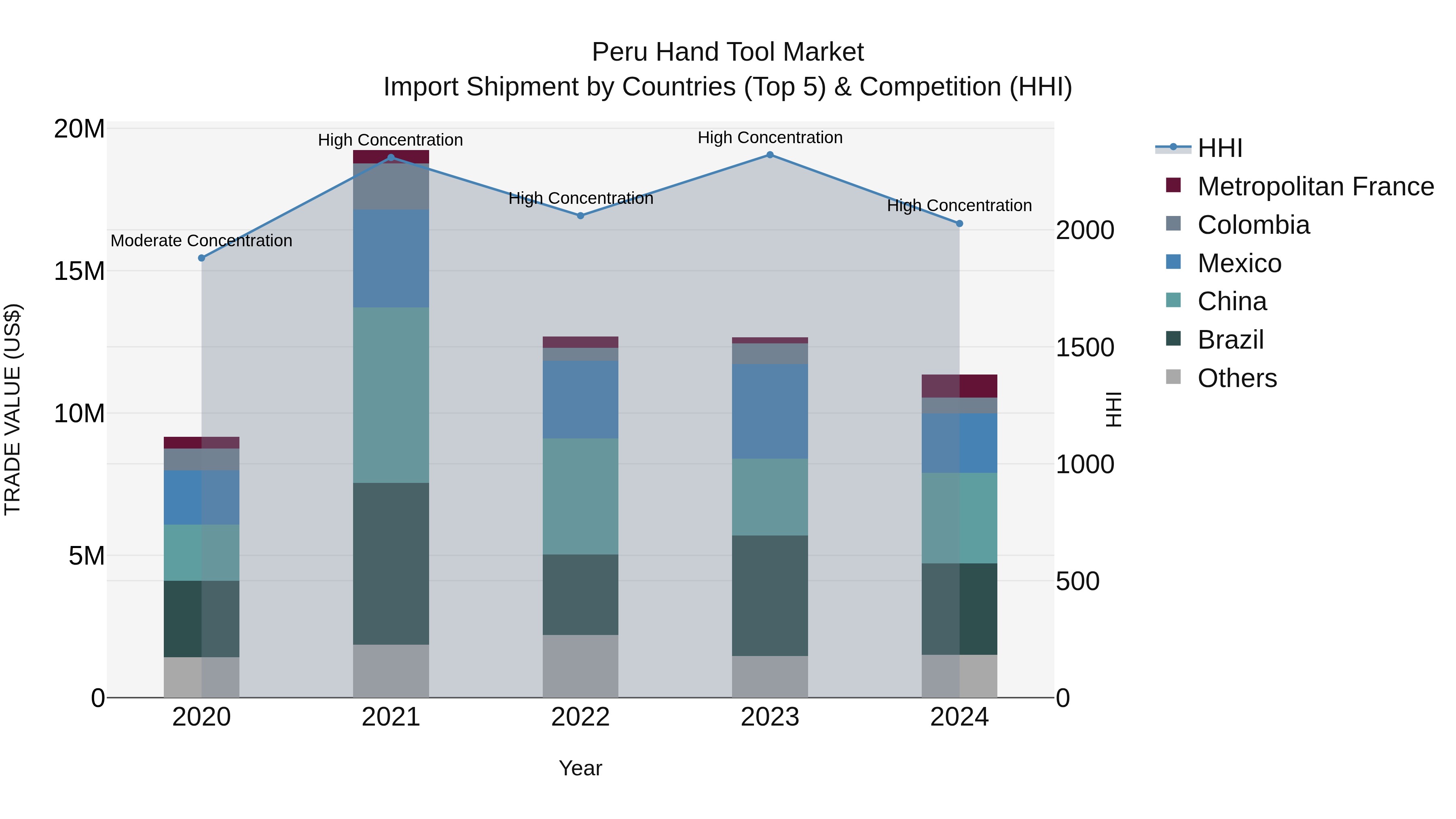 Peru Hand Tool Market Top 5 Importing Countries and Market Competition (HHI) Analysis