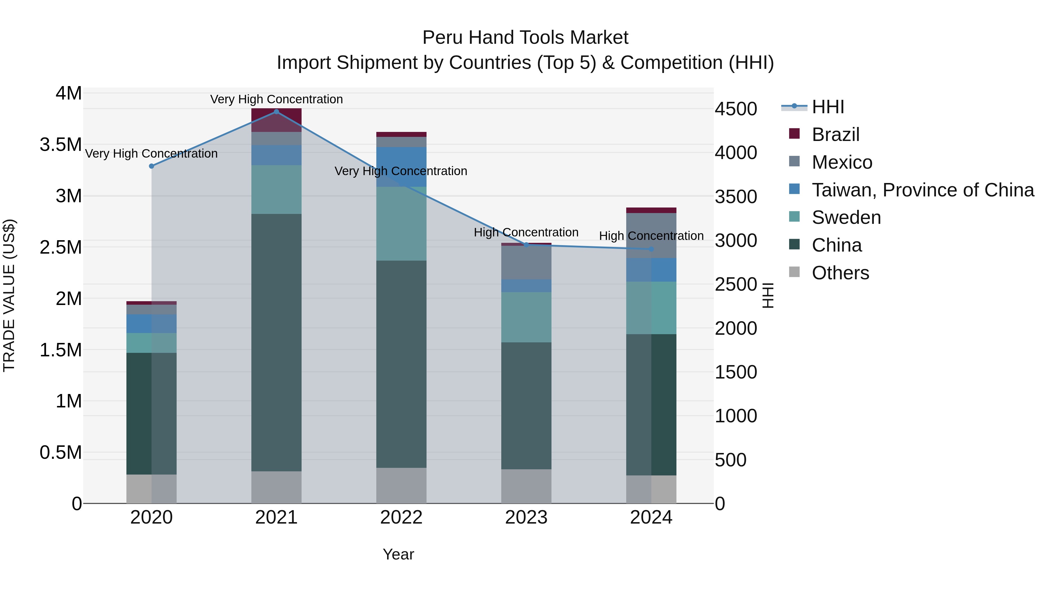 Peru Hand Tools Market Top 5 Importing Countries and Market Competition (HHI) Analysis