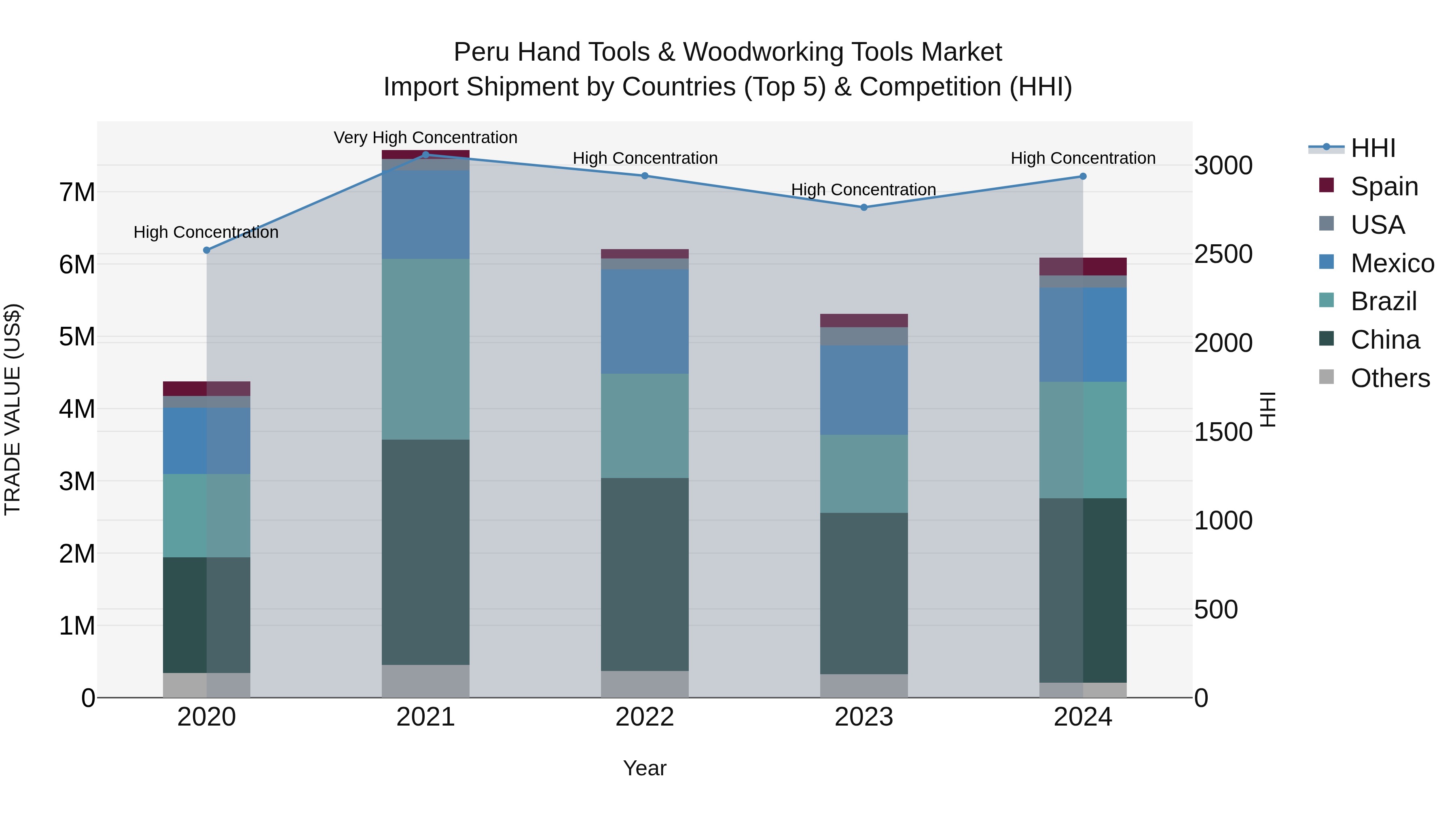 Peru Hand Tools & Woodworking Tools Market Top 5 Importing Countries and Market Competition (HHI) Analysis