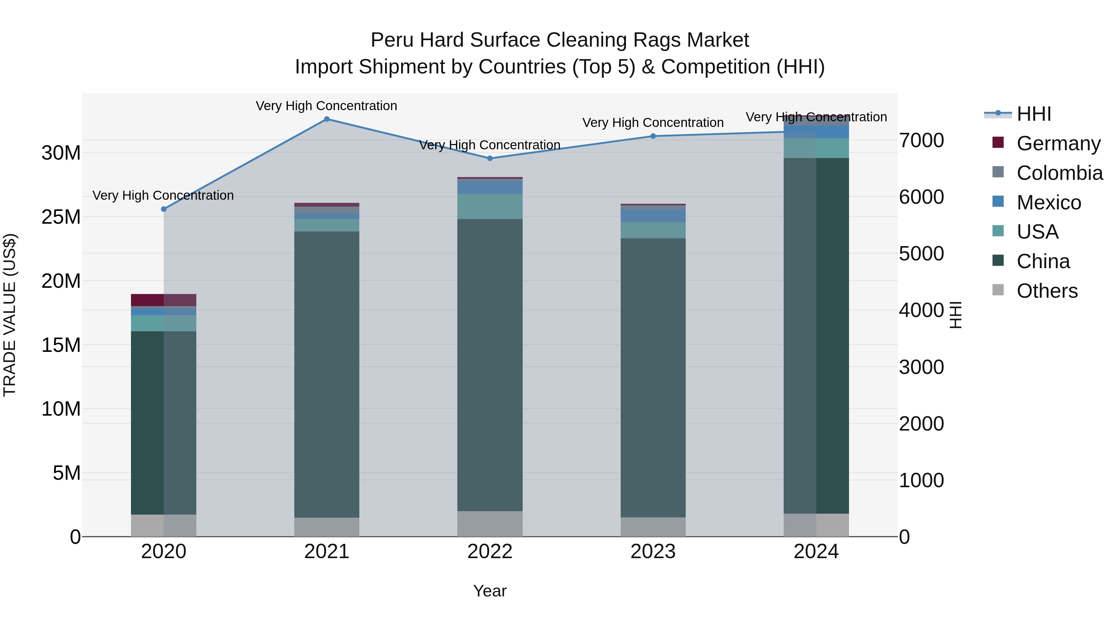 Peru Hard Surface Cleaning Rags Market Top 5 Importing Countries and Market Competition (HHI) Analysis