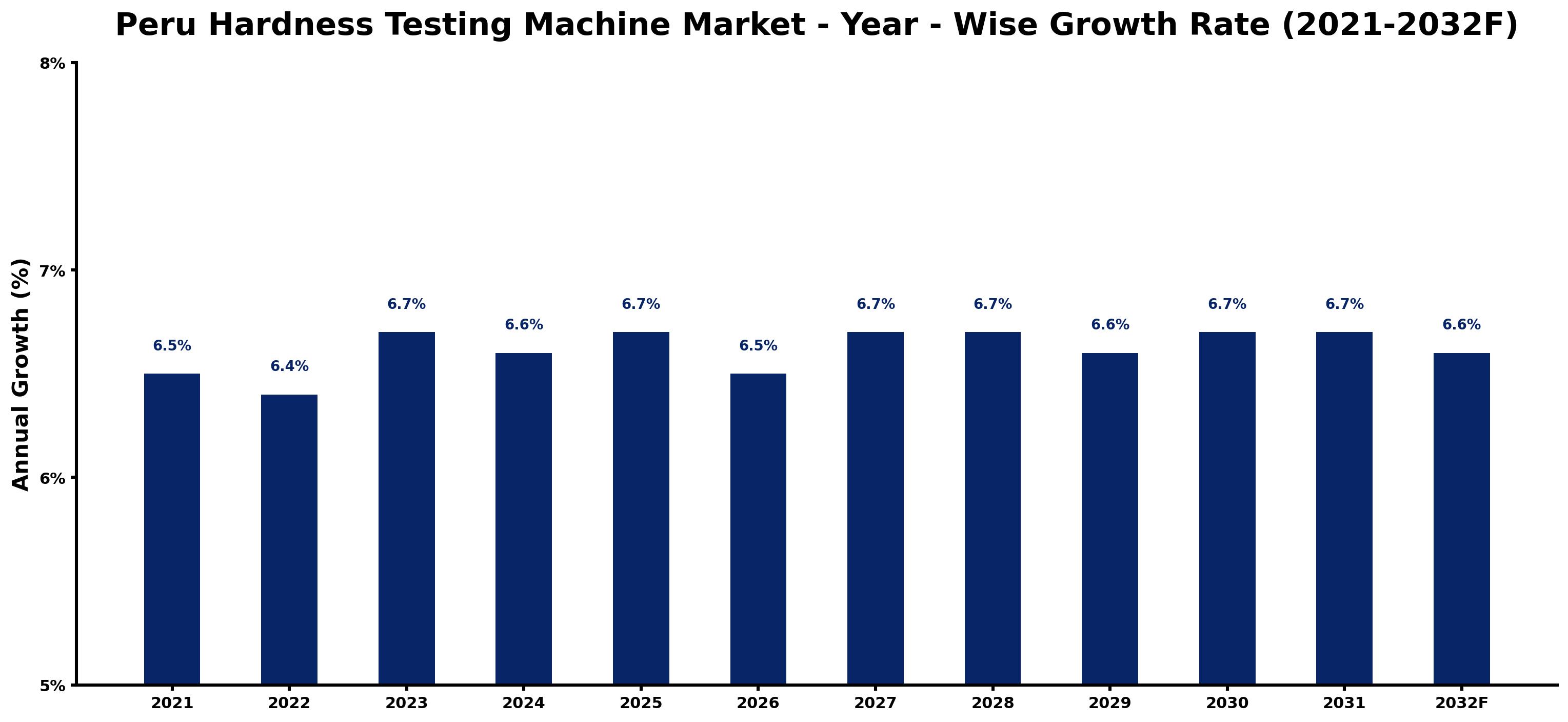 Peru Hardness Testing Machine Market Year-wise Growth Rate and Key Drivers
