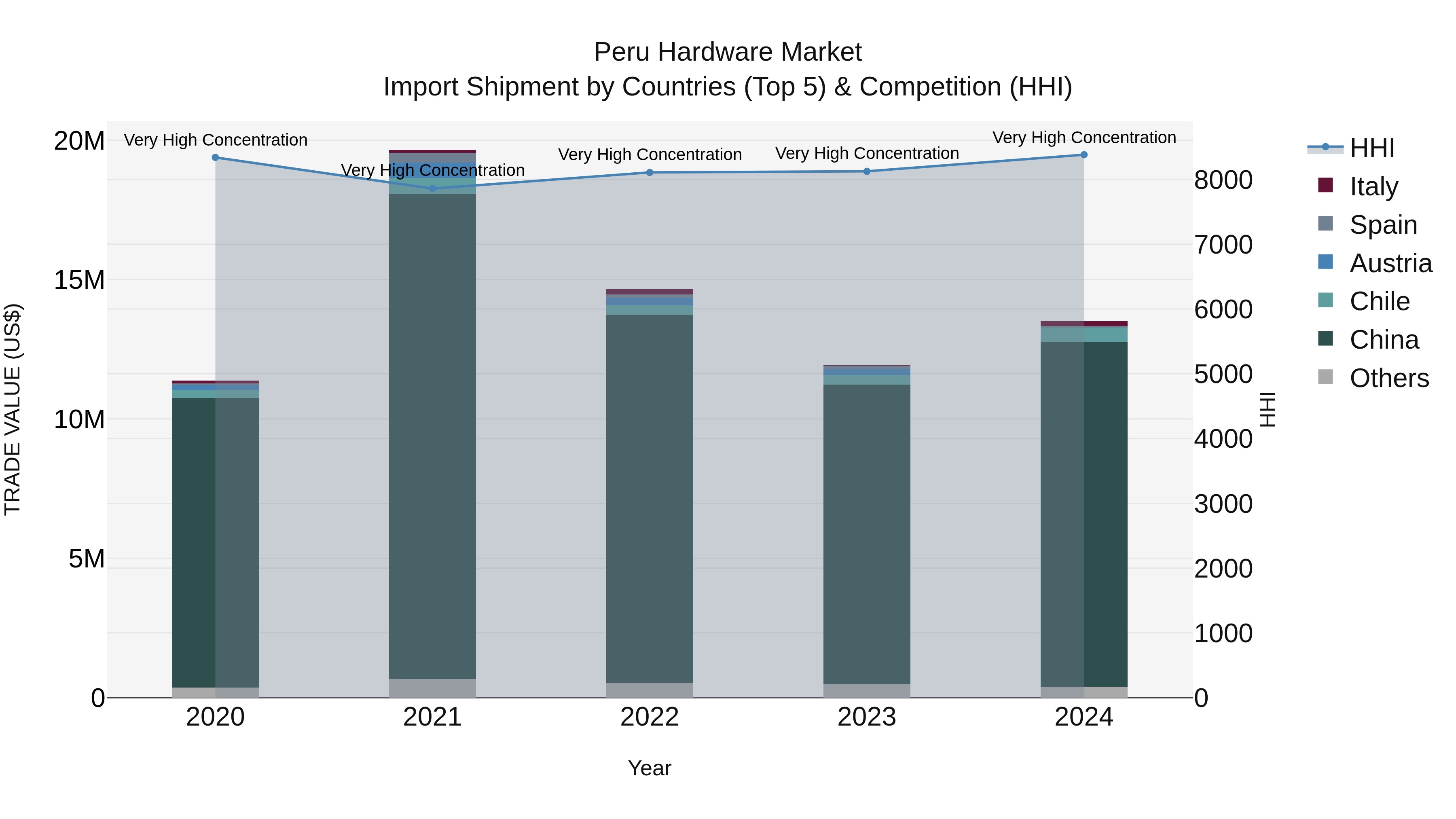 Peru Hardware Market Top 5 Importing Countries and Market Competition (HHI) Analysis