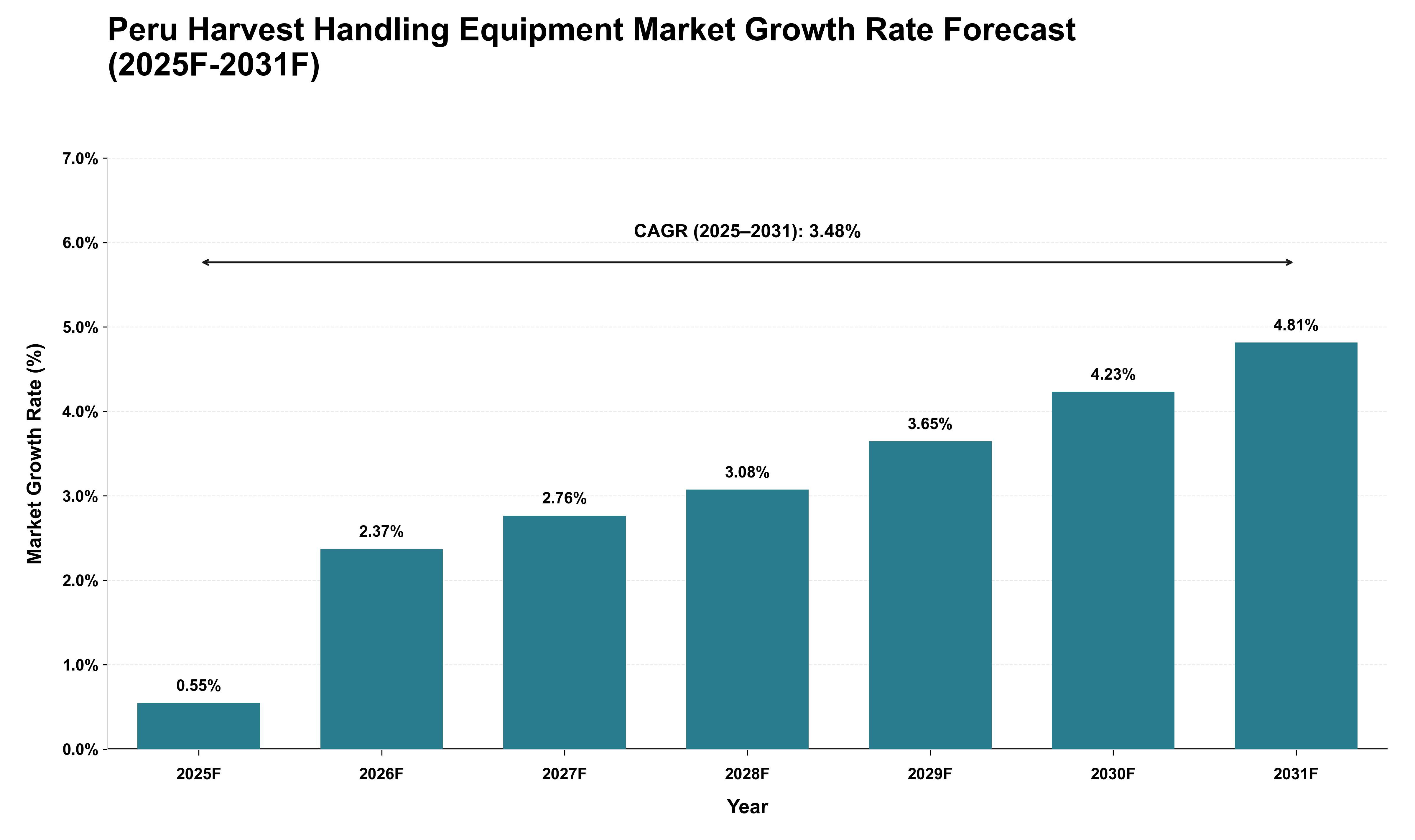 Peru Harvest Handling Equipment Market Growth Rate Analysis (2025 - 2031)