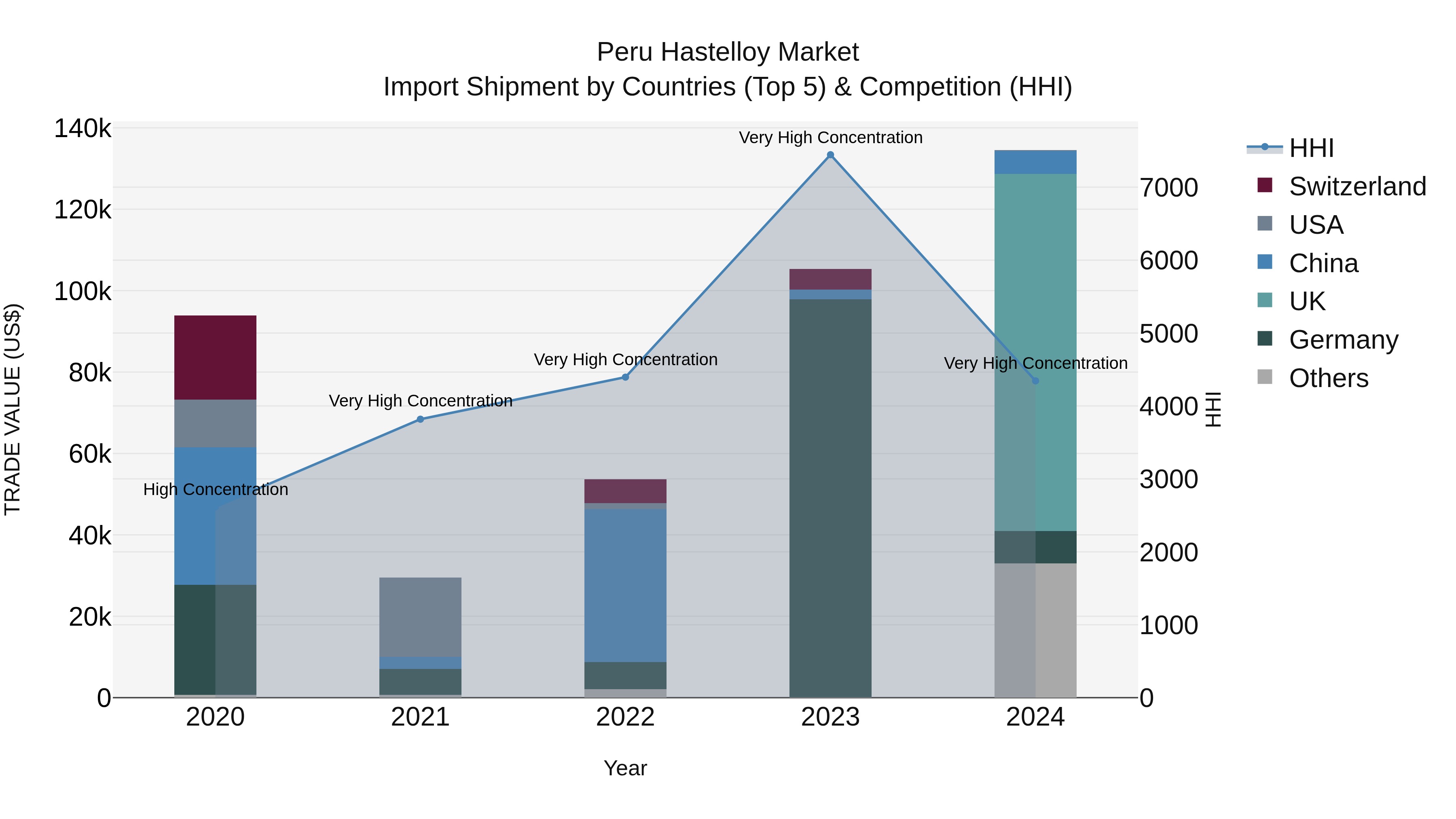 Peru Hastelloy Market Top 5 Importing Countries and Market Competition (HHI) Analysis