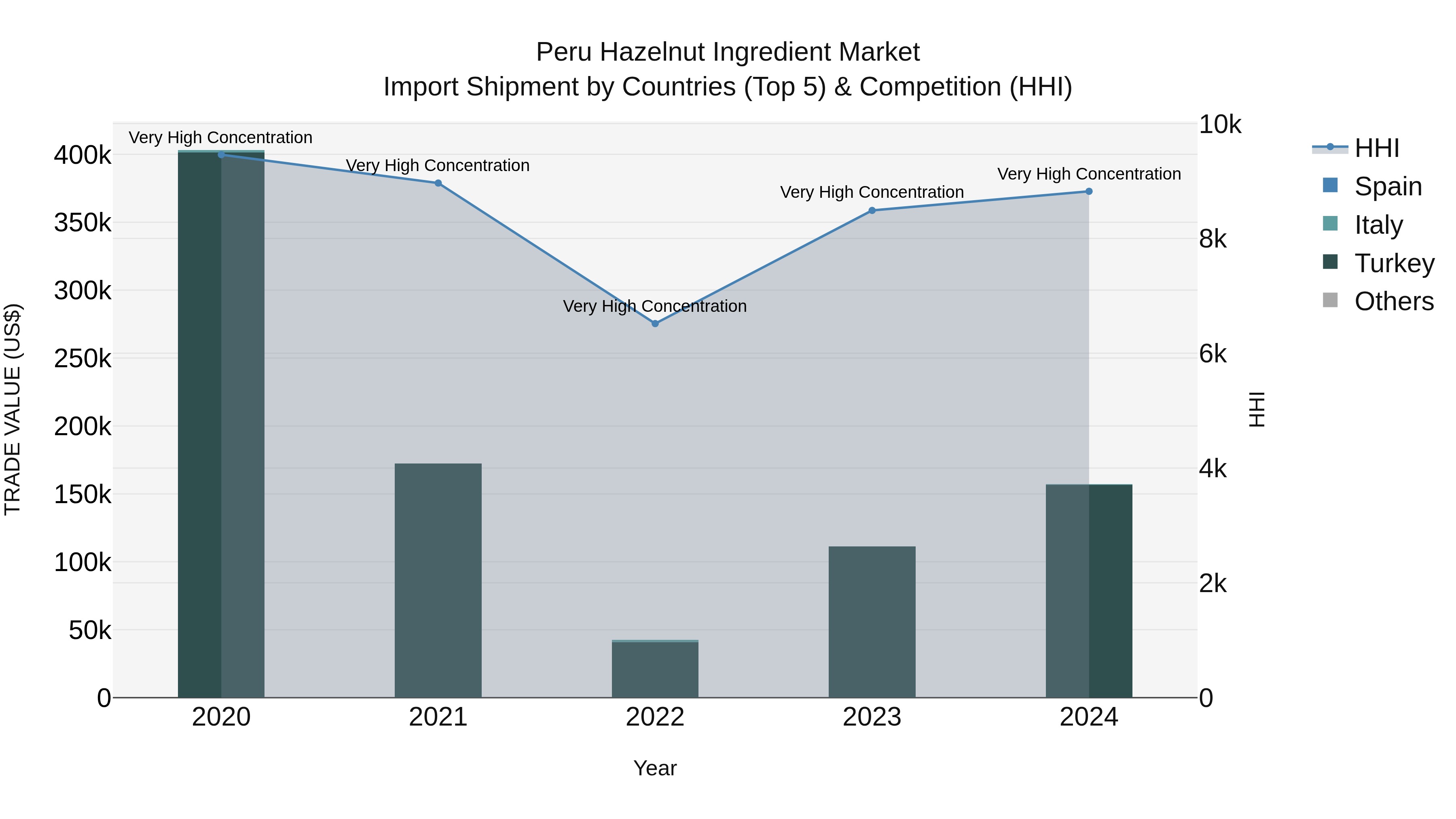 Peru Hazelnut Ingredient Market Top 5 Importing Countries and Market Competition (HHI) Analysis