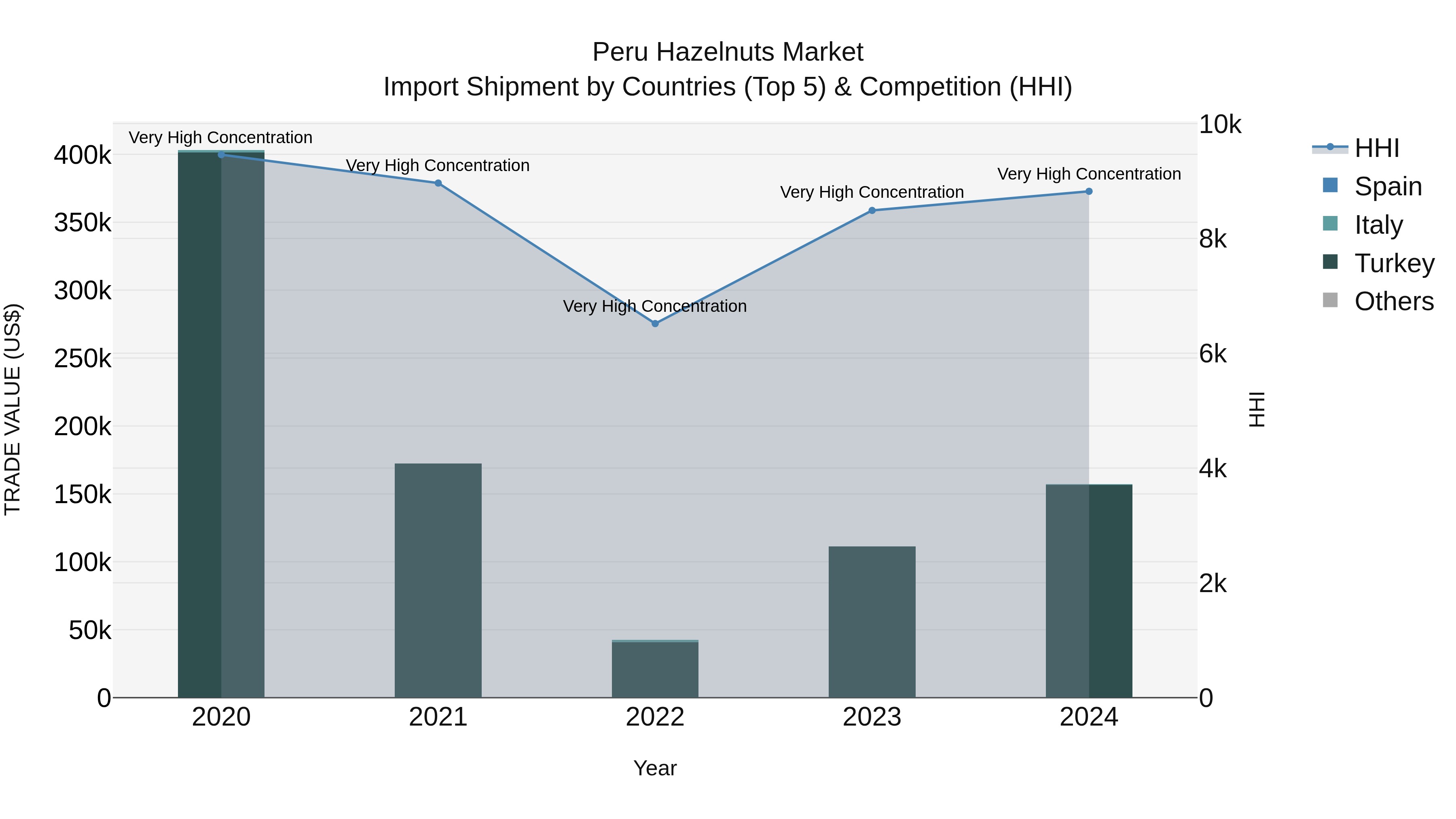 Peru Hazelnuts Market Top 5 Importing Countries and Market Competition (HHI) Analysis