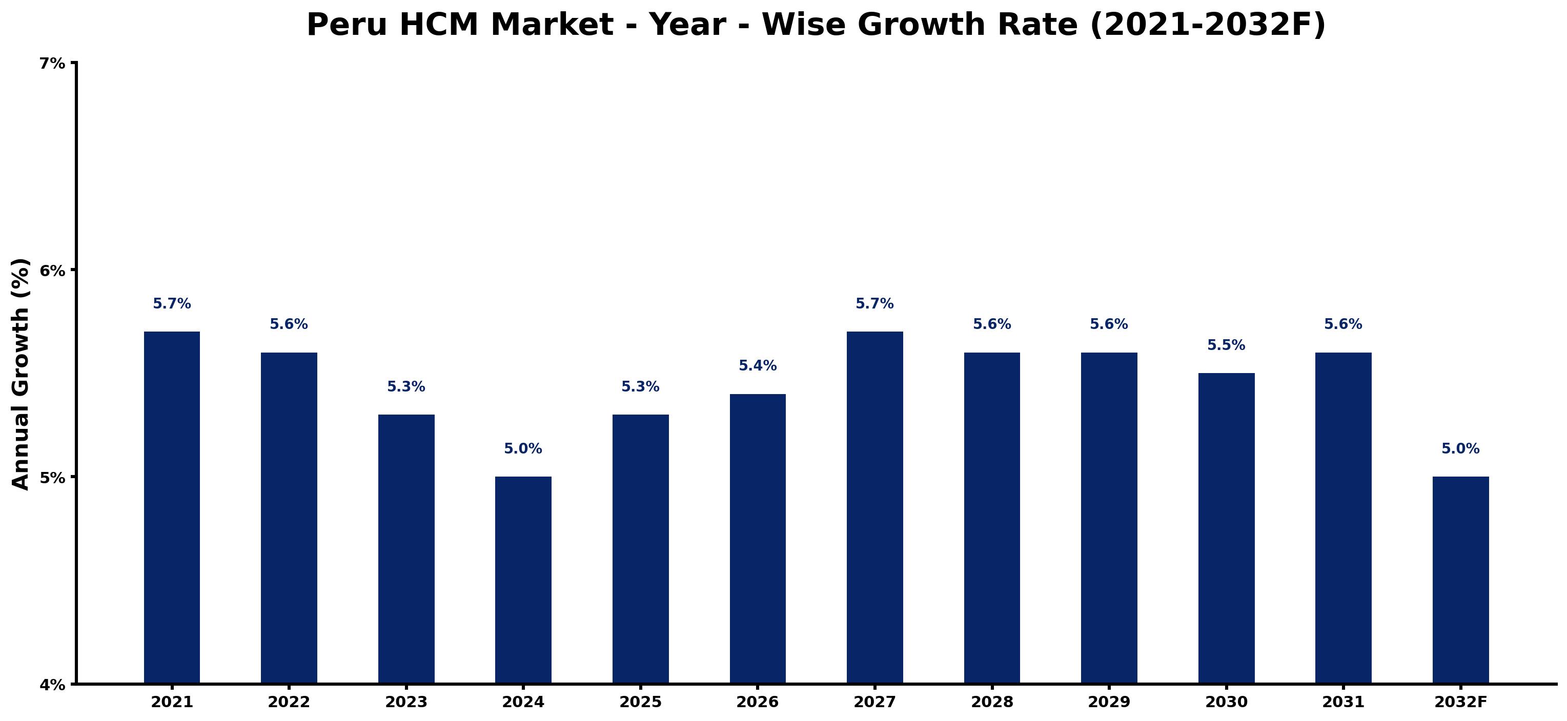 Peru HCM Market Year-wise Growth Rate and Key Drivers