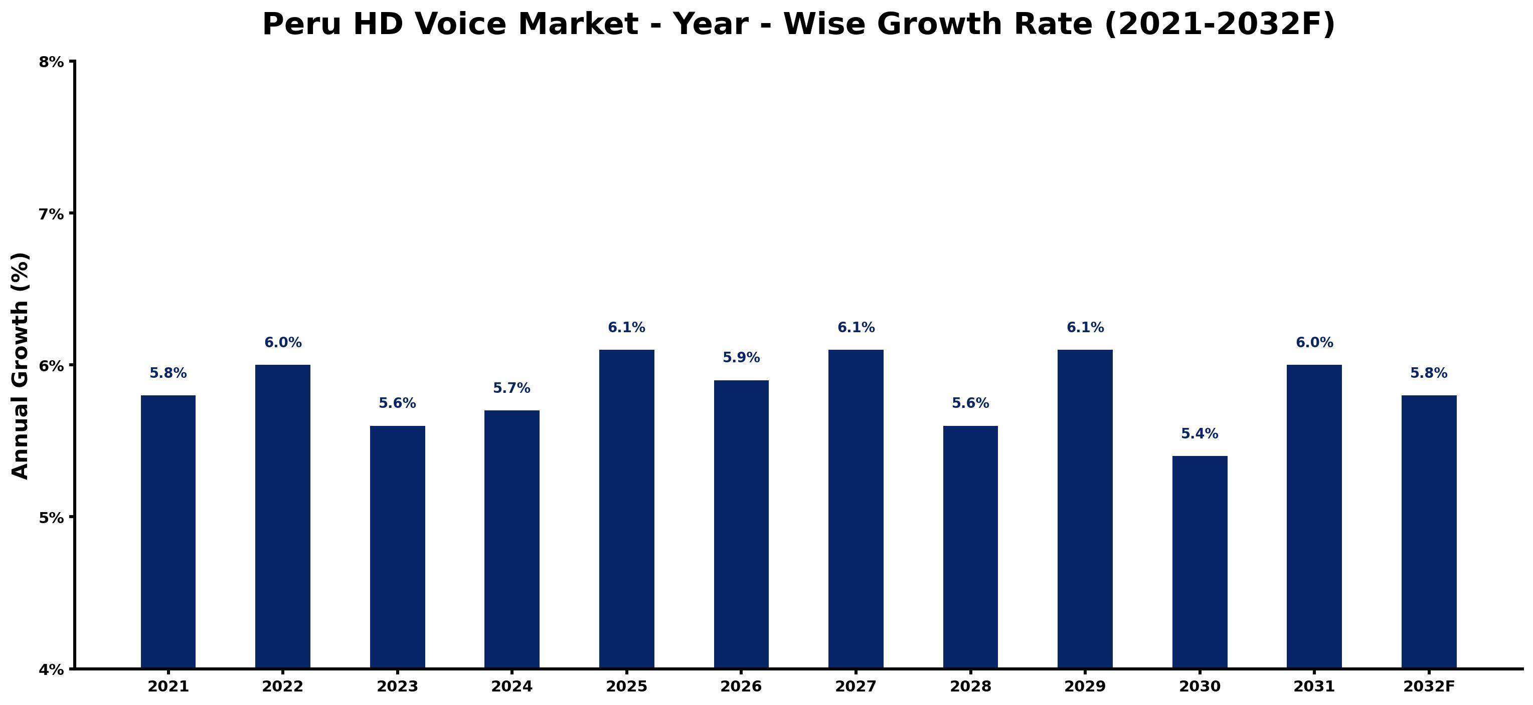 Peru HD Voice Market Year-wise Growth Rate and Key Drivers