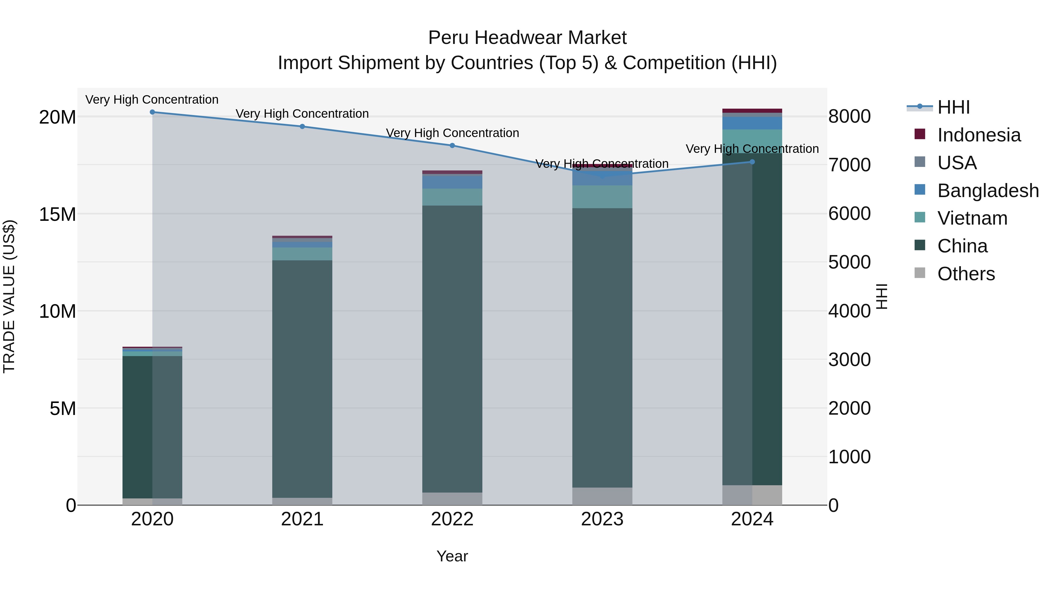 Peru Headwear Market Top 5 Importing Countries and Market Competition (HHI) Analysis