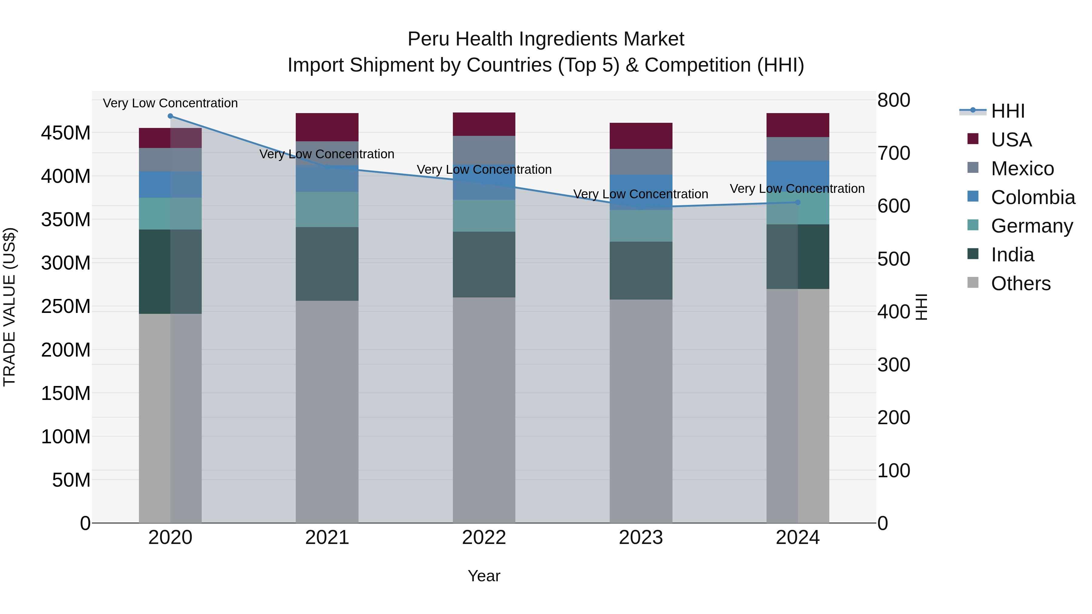 Peru Health Ingredients Market Top 5 Importing Countries and Market Competition (HHI) Analysis