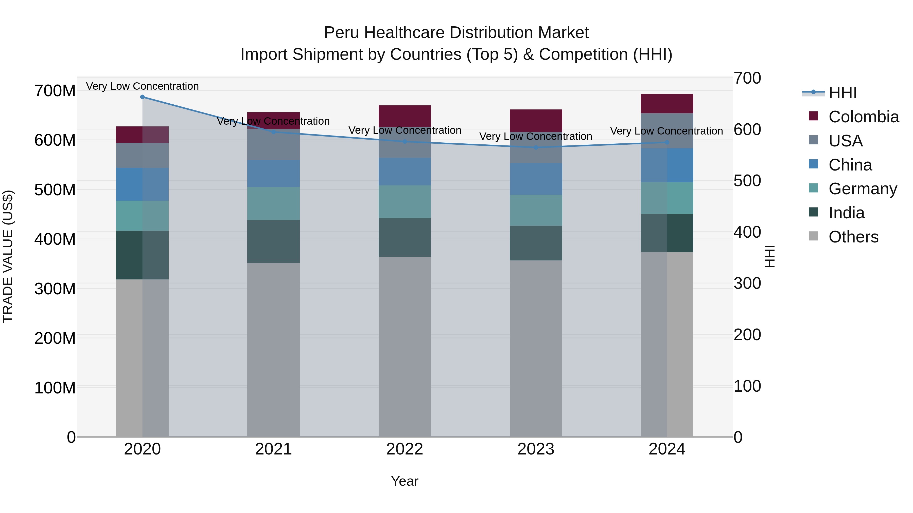 Peru Healthcare Distribution Market Top 5 Importing Countries and Market Competition (HHI) Analysis
