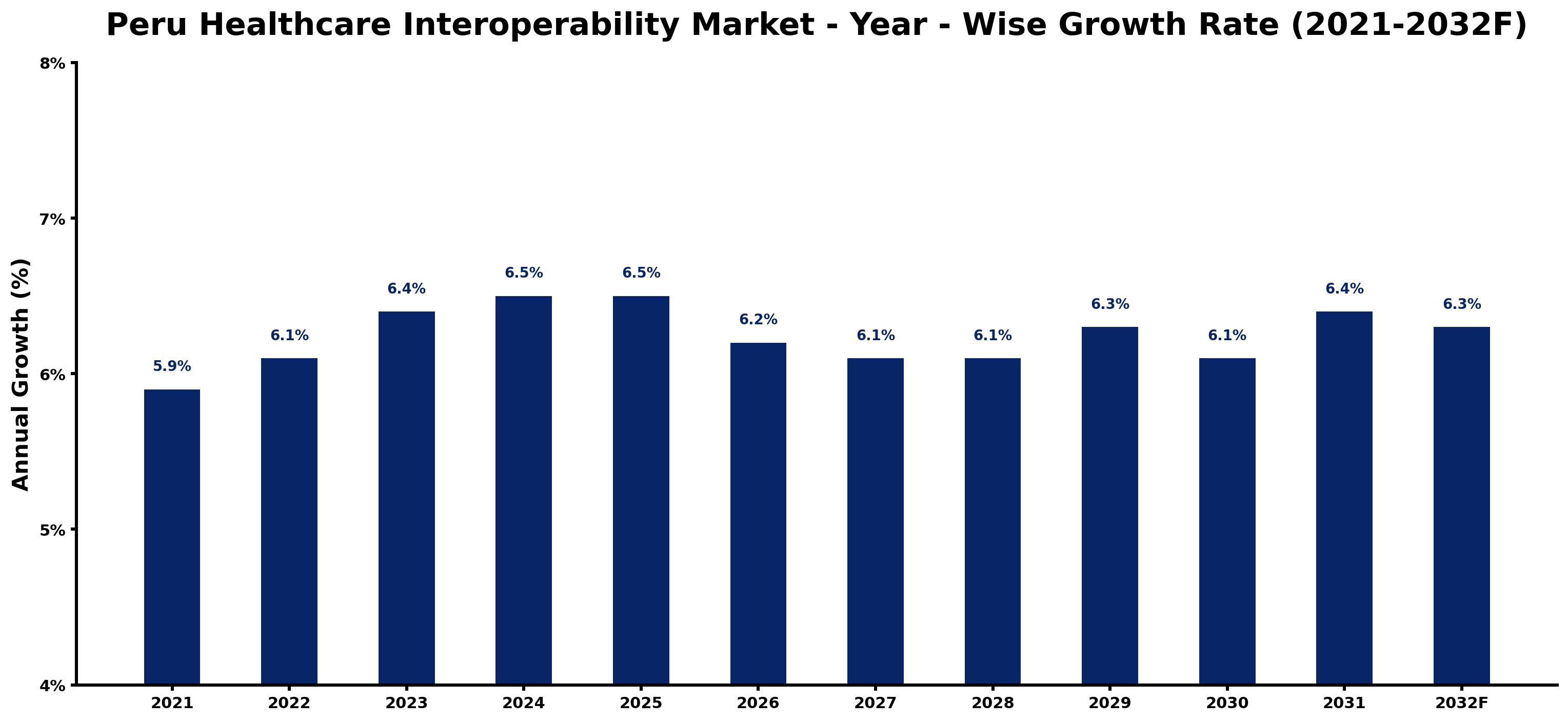 Peru Healthcare Interoperability Market Year-wise Growth Rate and Key Drivers