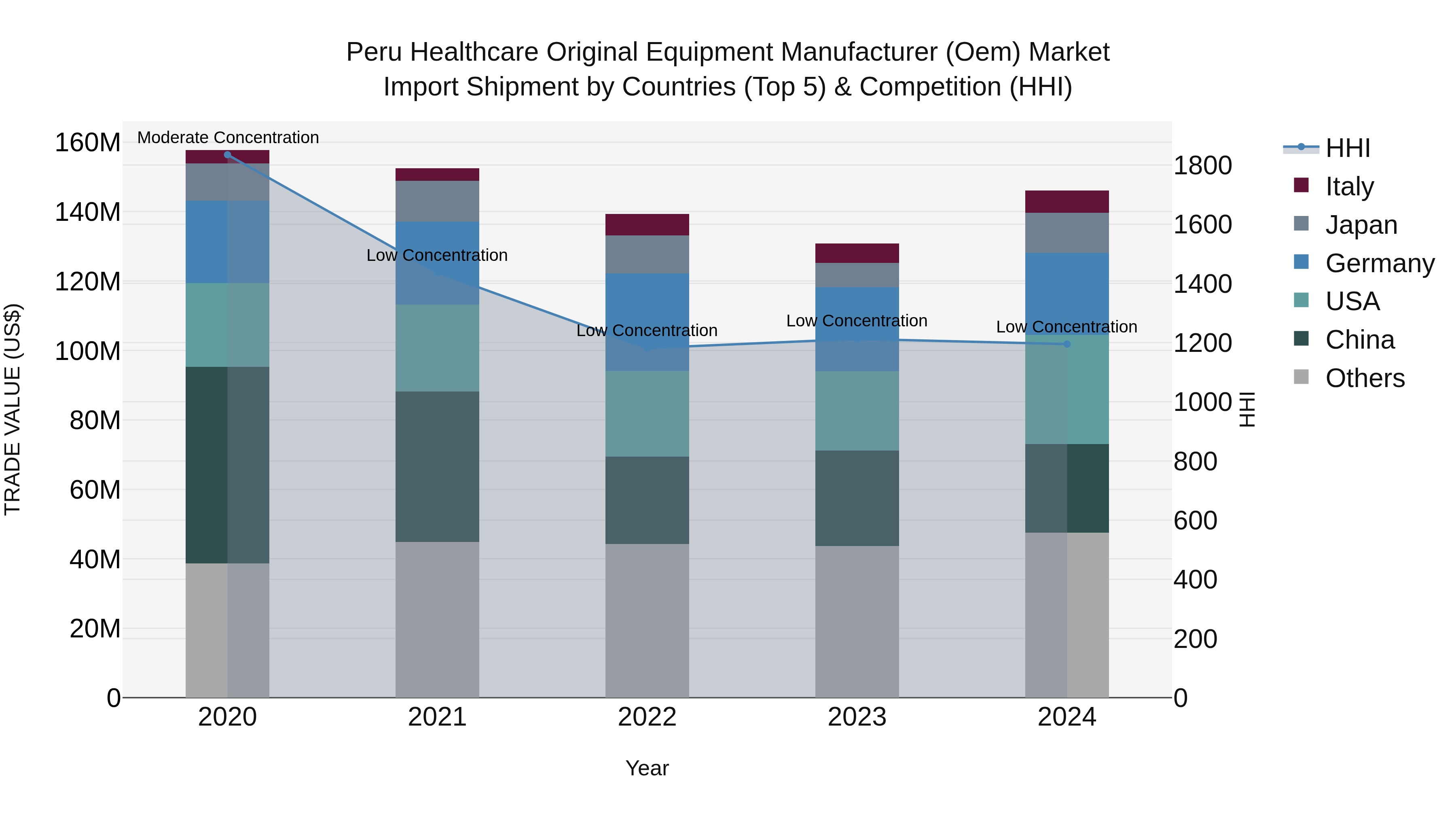 Peru Healthcare Original Equipment Manufacturer Oem Market Top 5 Importing Countries and Market Competition (HHI) Analysis