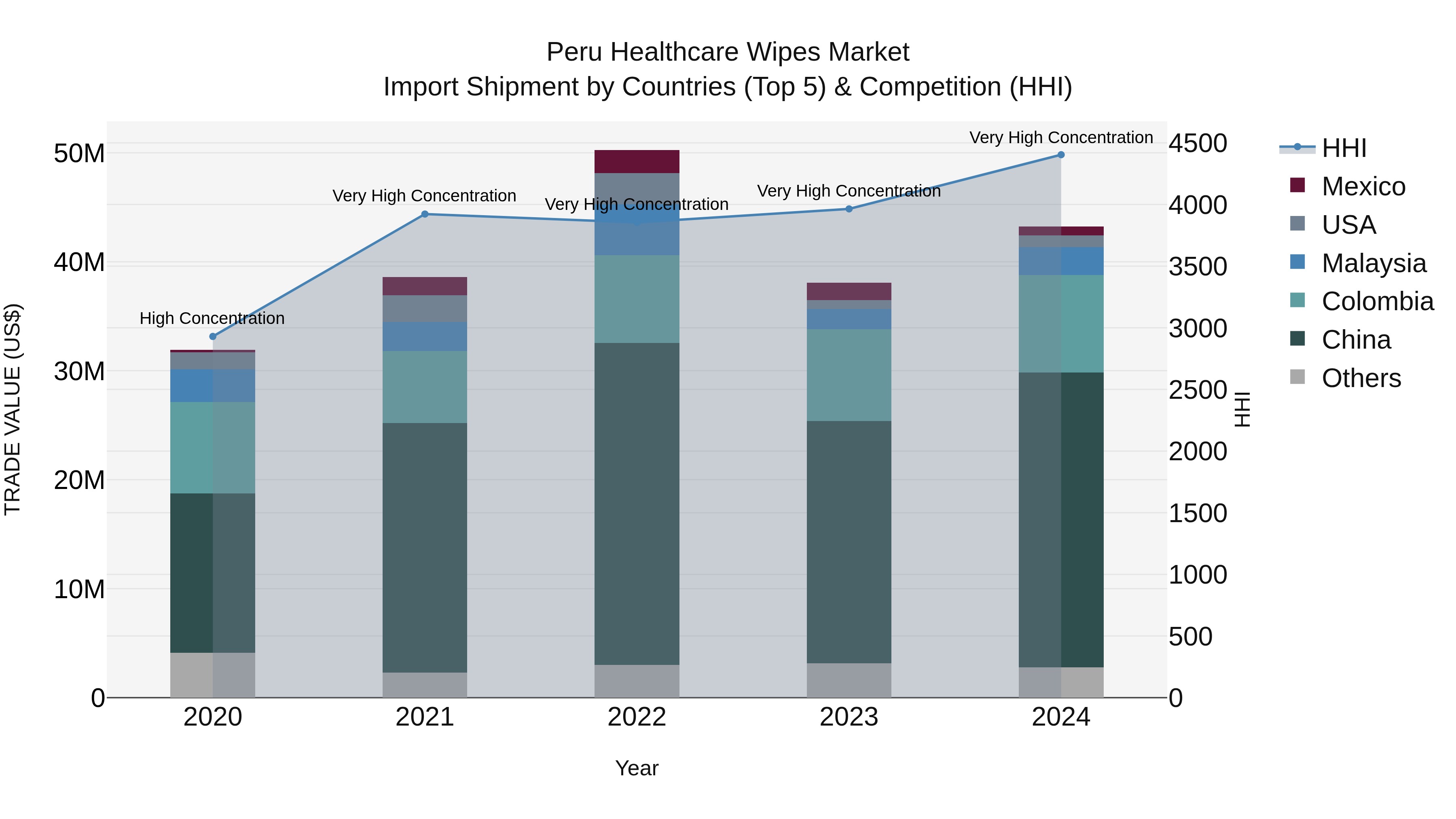 Peru Healthcare Wipes Market Top 5 Importing Countries and Market Competition (HHI) Analysis
