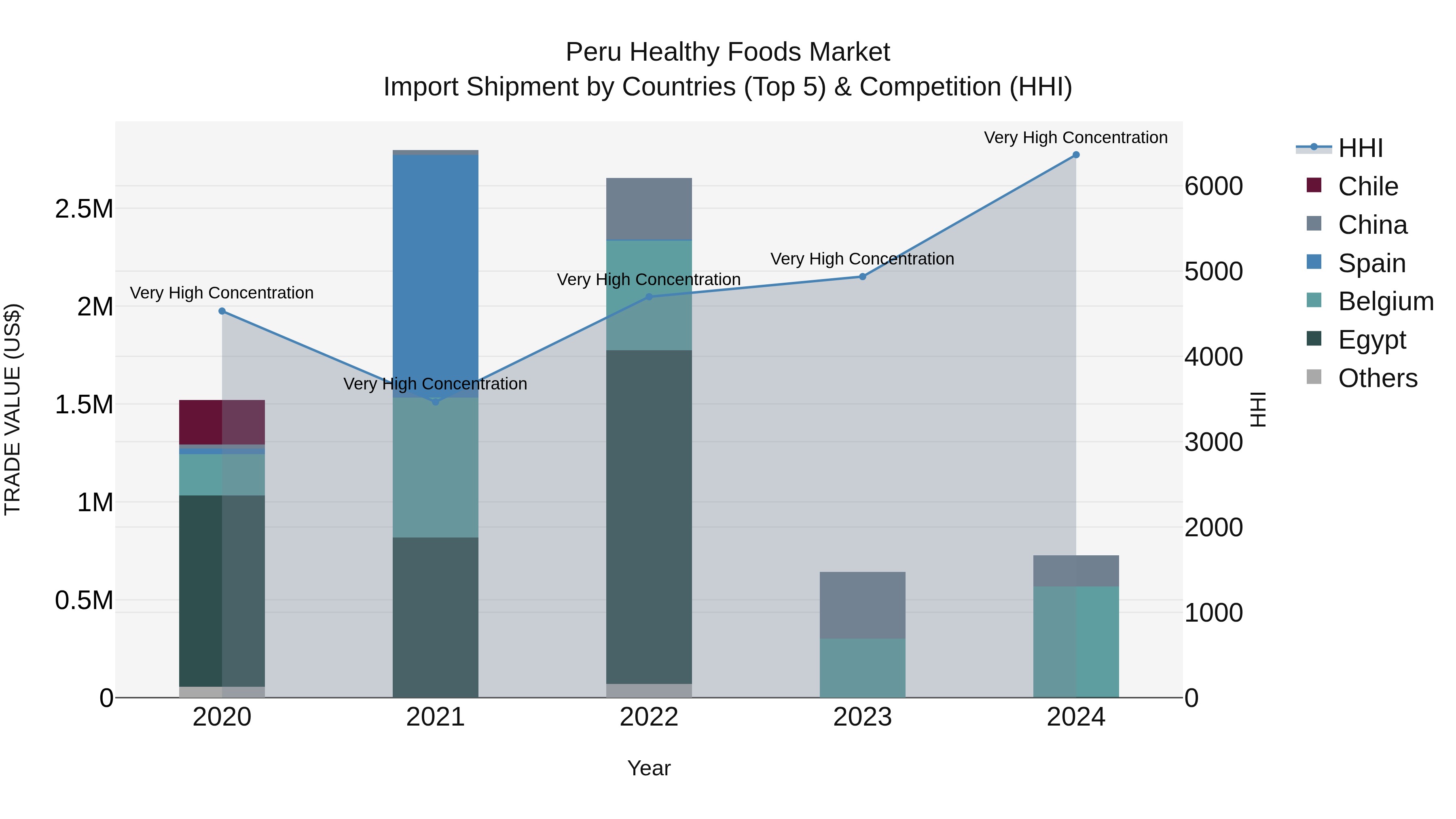 Peru Healthy Foods Market Top 5 Importing Countries and Market Competition (HHI) Analysis