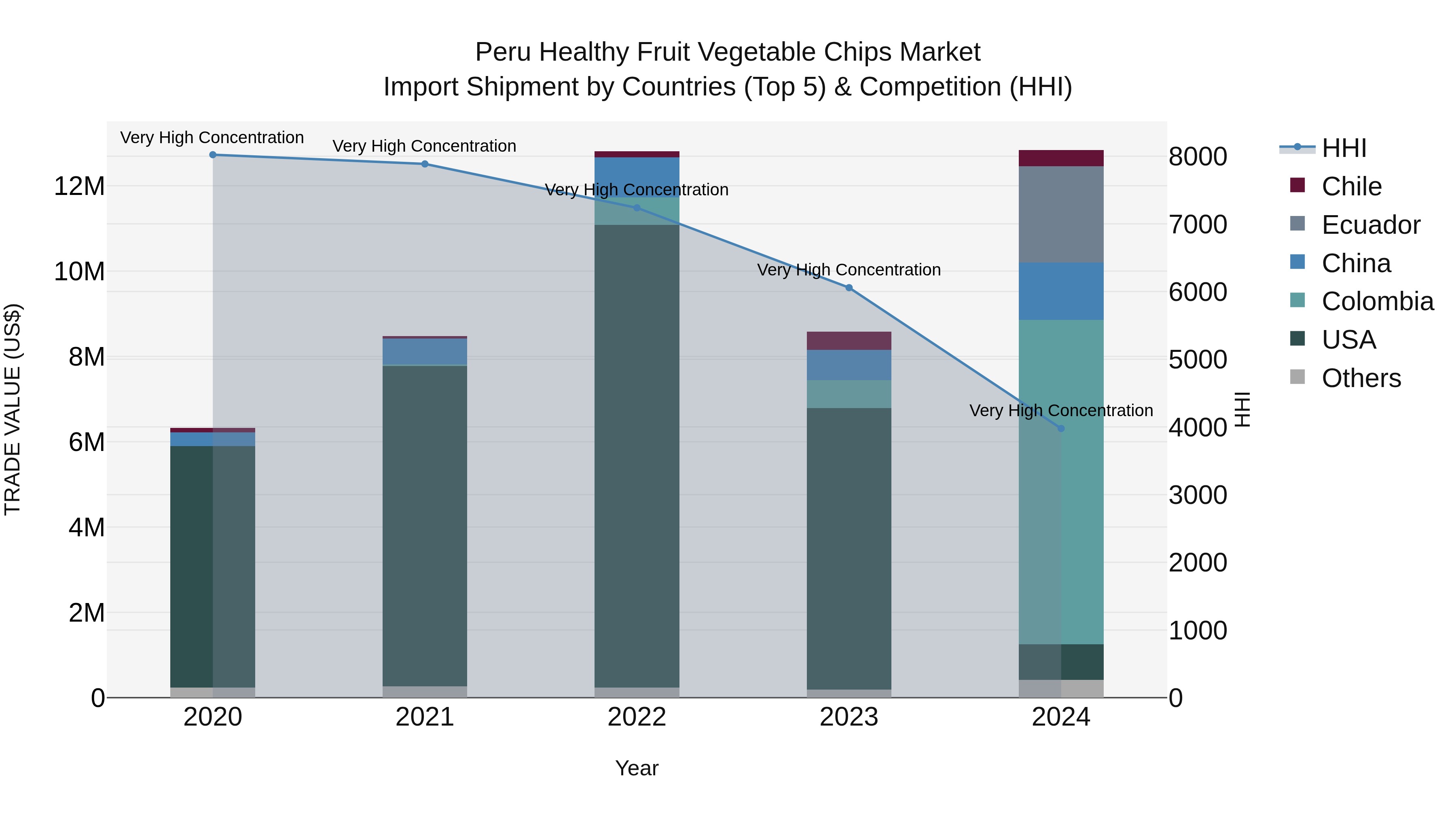 Peru Healthy Fruit Vegetable Chips Market Top 5 Importing Countries and Market Competition (HHI) Analysis