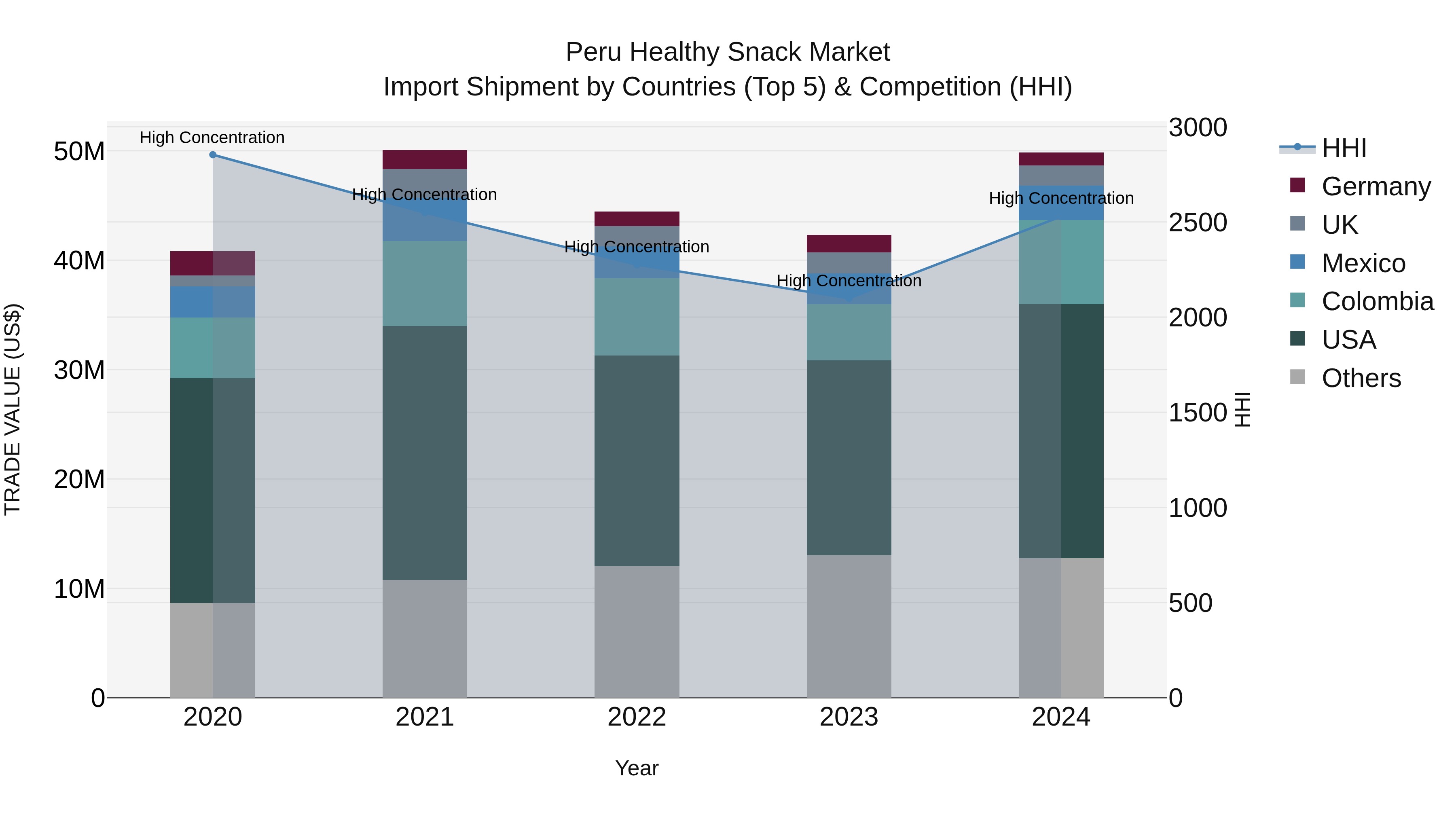 Peru Healthy Snack Market Top 5 Importing Countries and Market Competition (HHI) Analysis