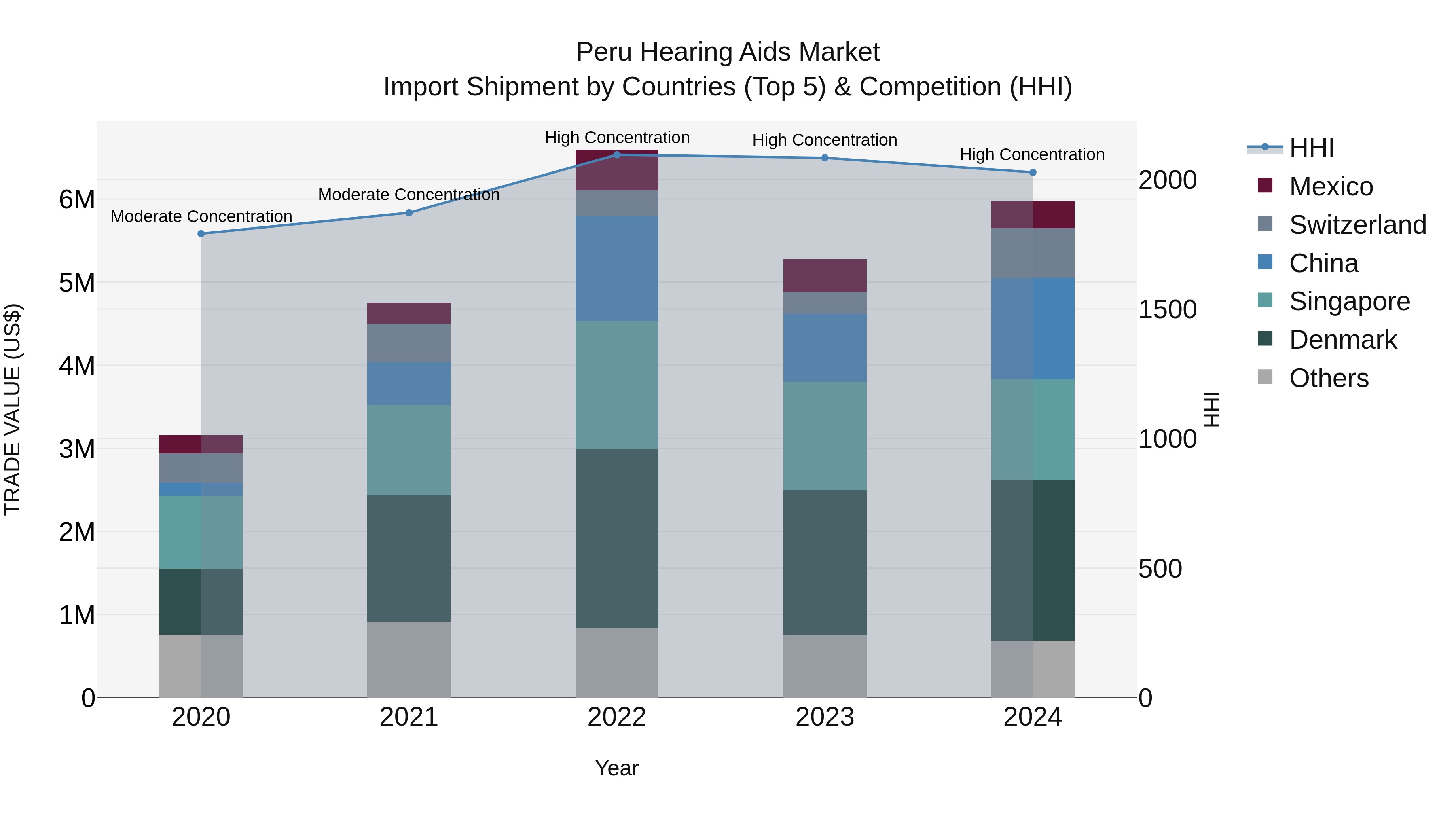 Peru Hearing Aids Market Top 5 Importing Countries and Market Competition (HHI) Analysis
