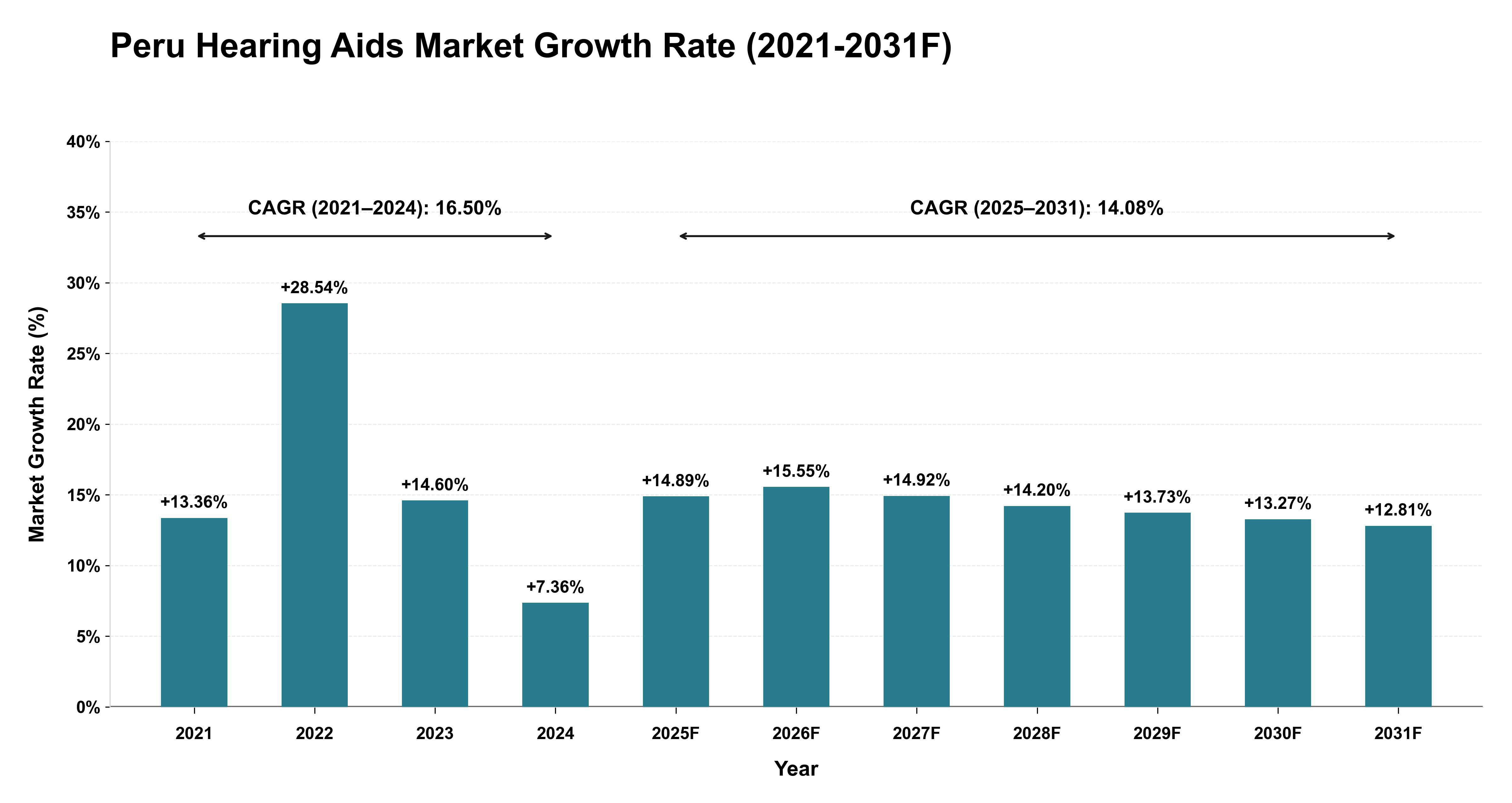 Peru Hearing Aids Market Year-wise Growth Rate (2021-2031F)