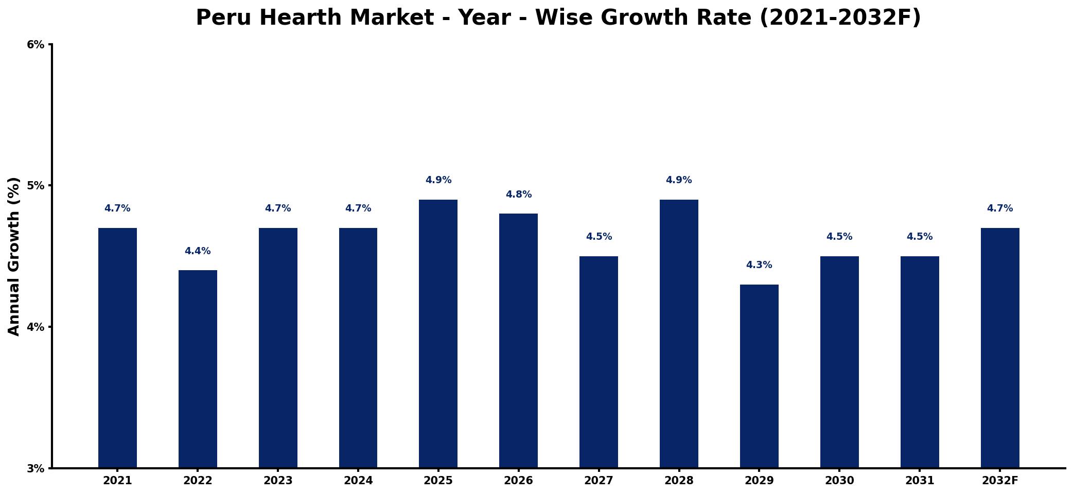 Peru Hearth Market Year-wise Growth Rate and Key Drivers