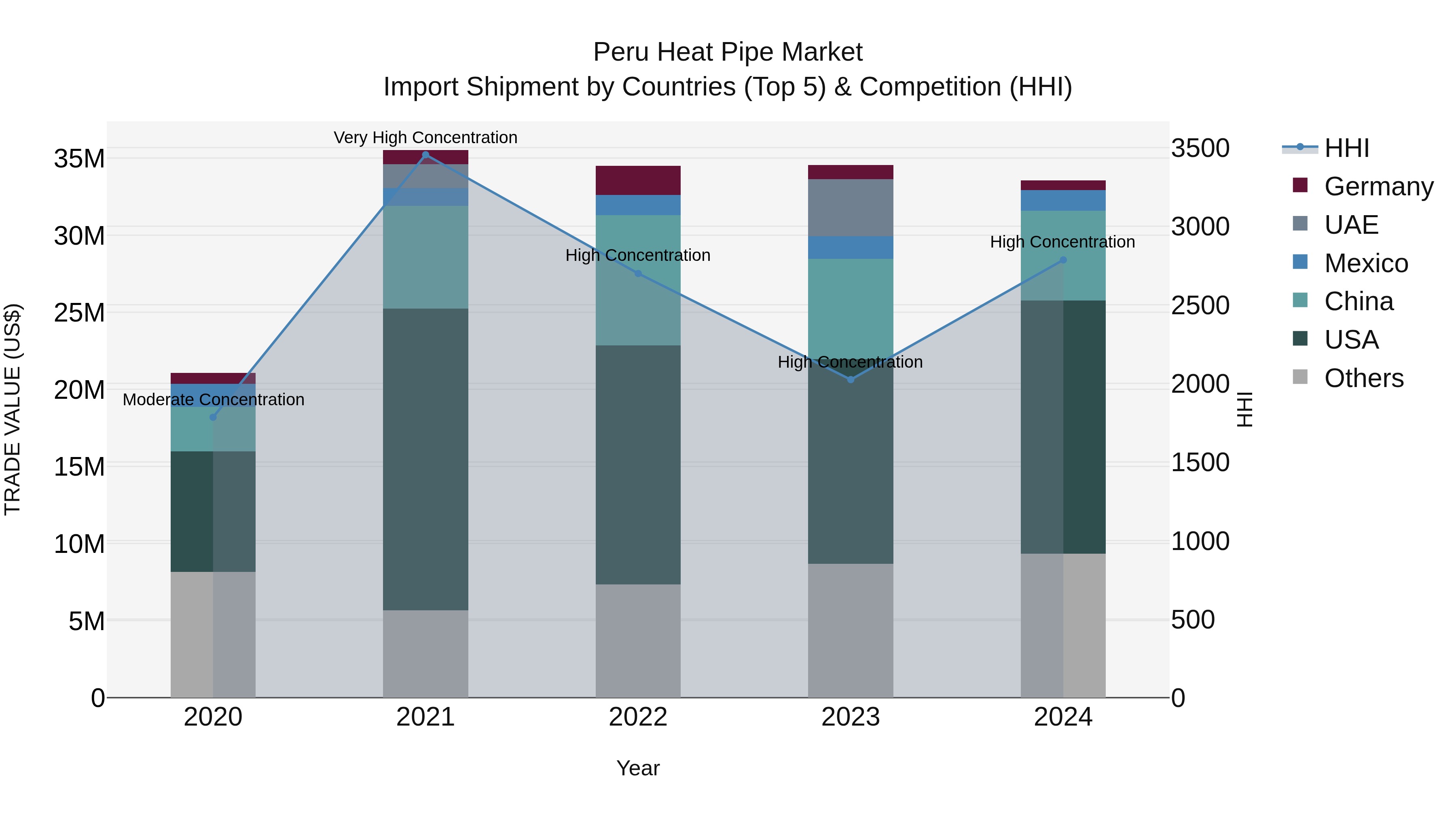 Peru Heat Pipe Market Top 5 Importing Countries and Market Competition (HHI) Analysis