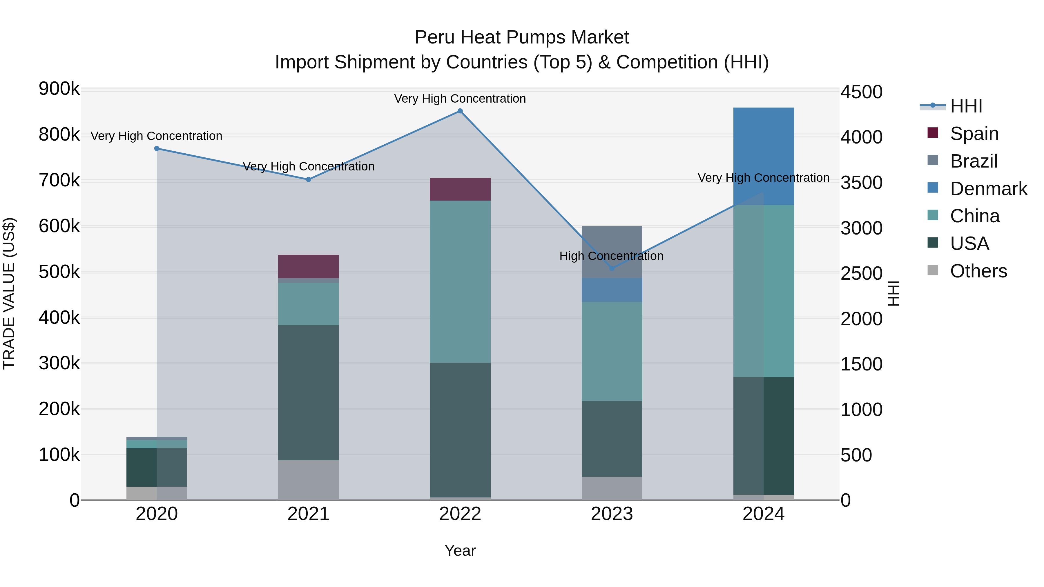 Peru Heat Pumps Market Top 5 Importing Countries and Market Competition (HHI) Analysis