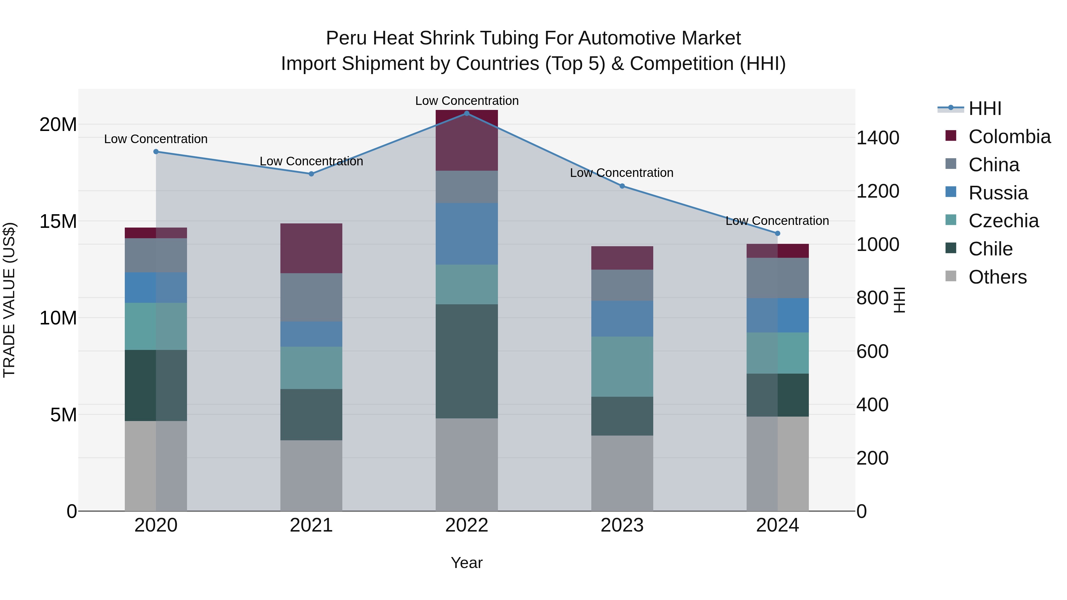 Peru Heat Shrink Tubing For Automotive Market Top 5 Importing Countries and Market Competition (HHI) Analysis