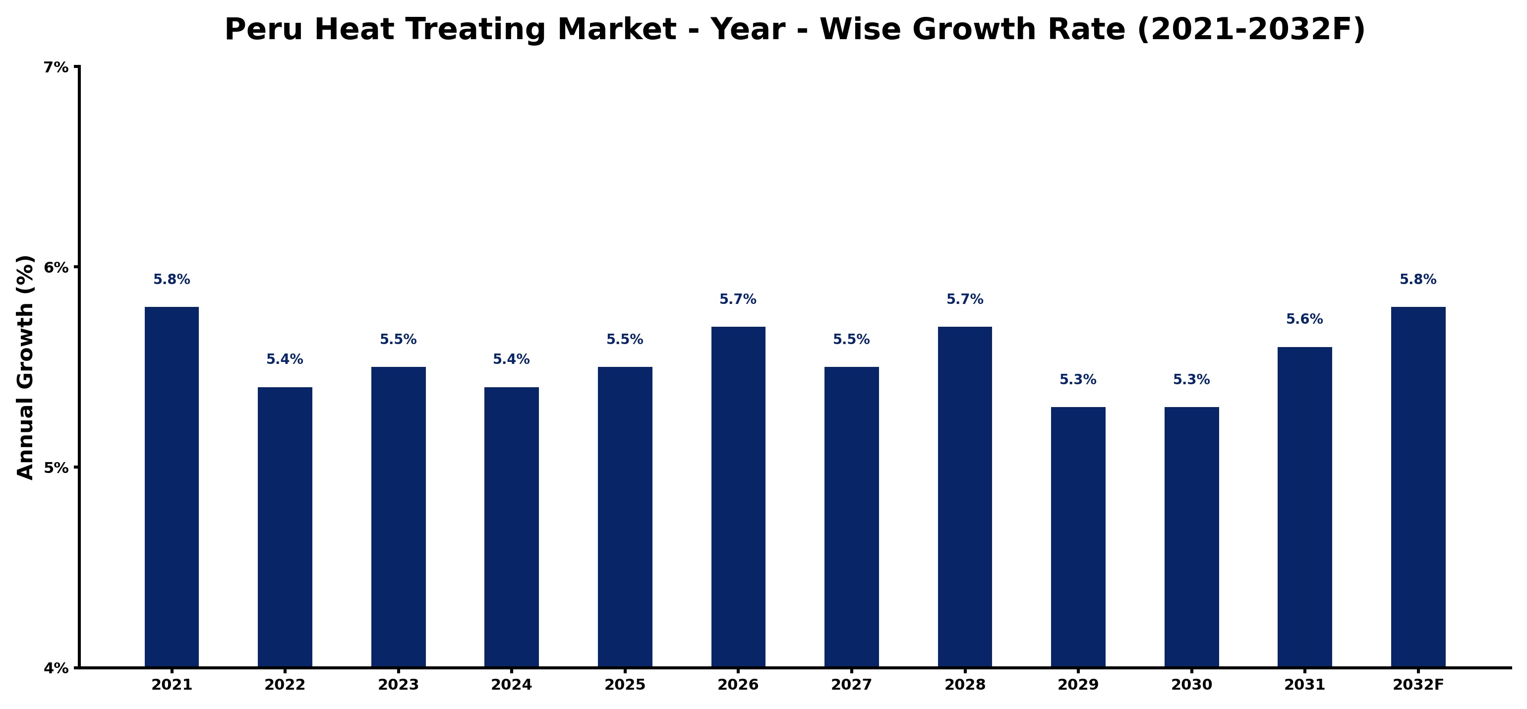 Peru Heat Treating Market Year-wise Growth Rate and Key Drivers