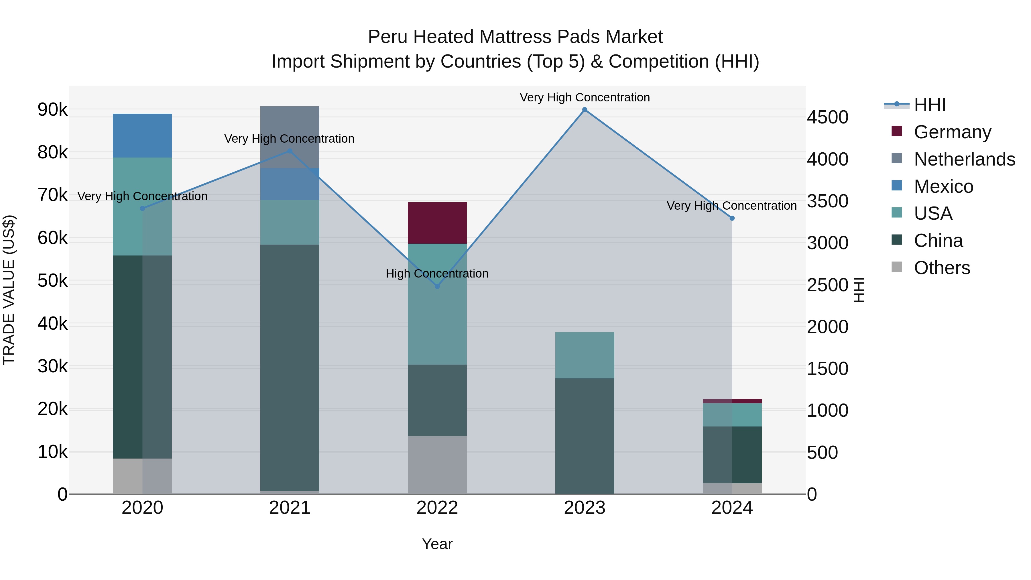 Peru Heated Mattress Pads Market Top 5 Importing Countries and Market Competition (HHI) Analysis