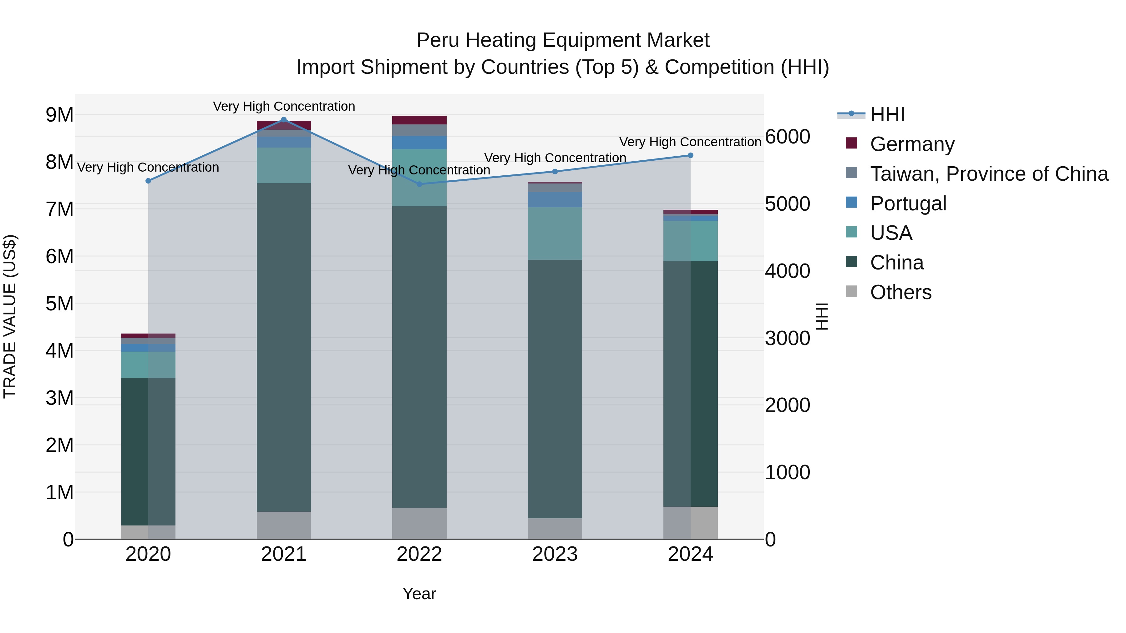 Peru Heating Equipment Market Top 5 Importing Countries and Market Competition (HHI) Analysis