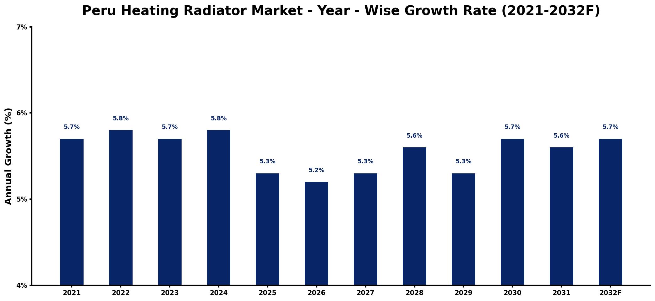 Peru Heating Radiator Market Year-wise Growth Rate and Key Drivers