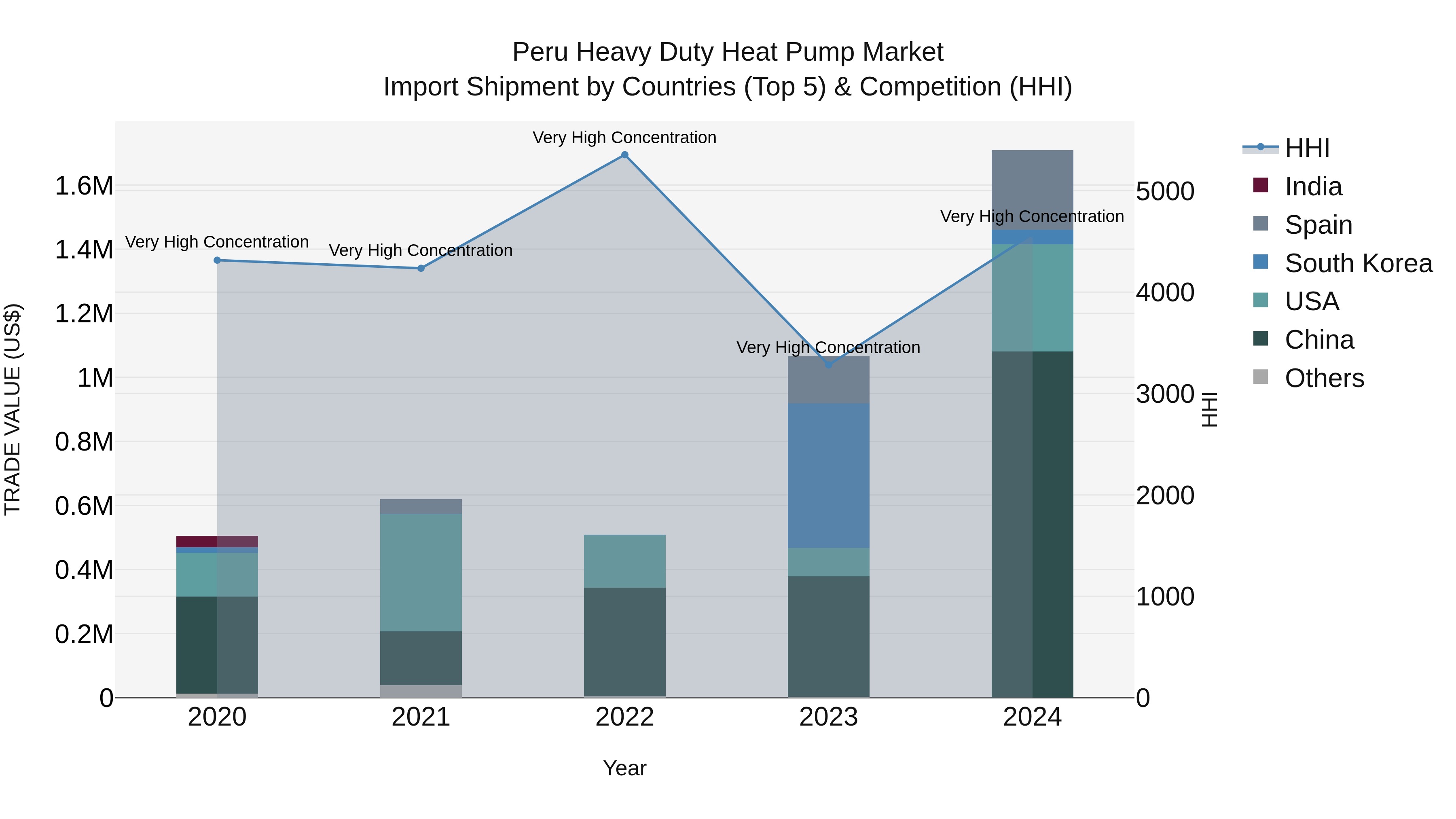 Peru Heavy Duty Heat Pump Market Top 5 Importing Countries and Market Competition (HHI) Analysis