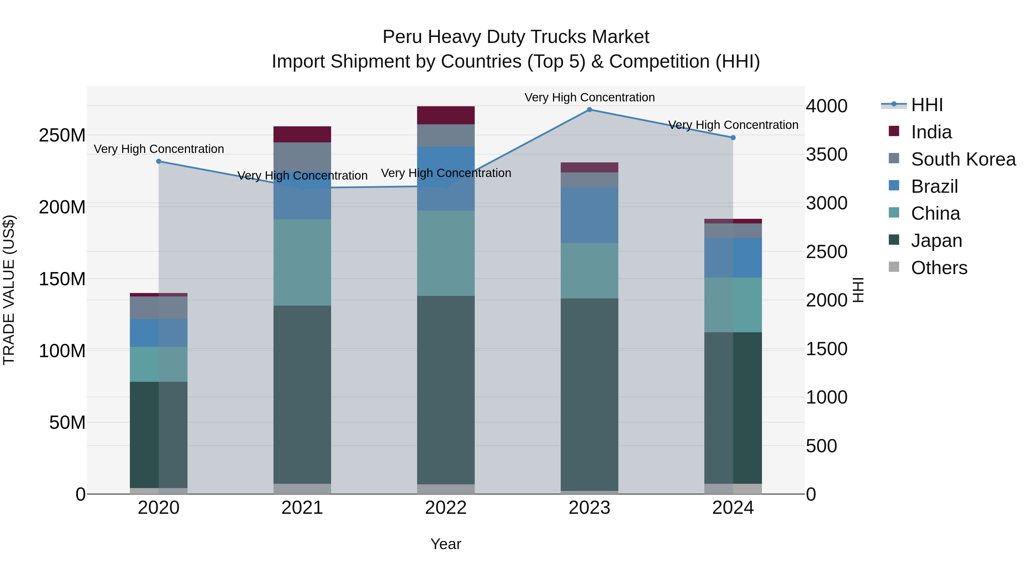 Peru Heavy Duty Trucks Market Top 5 Importing Countries and Market Competition (HHI) Analysis