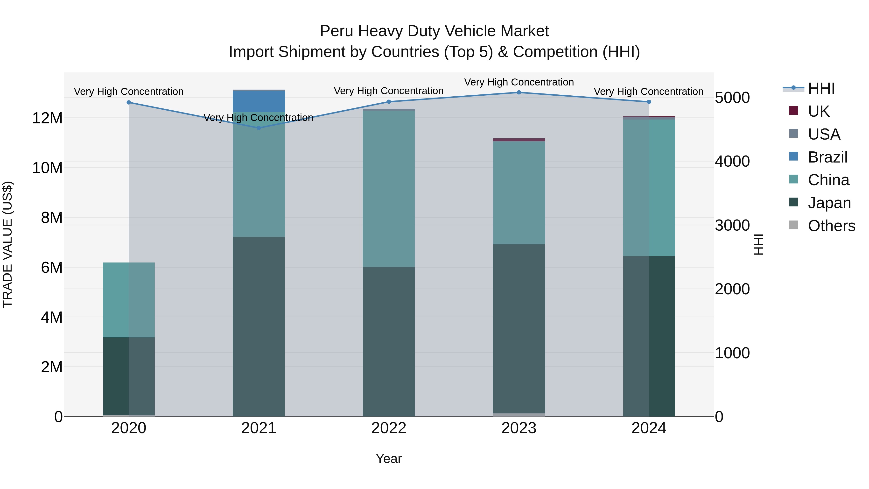Peru Heavy Duty Vehicle Market Top 5 Importing Countries and Market Competition (HHI) Analysis