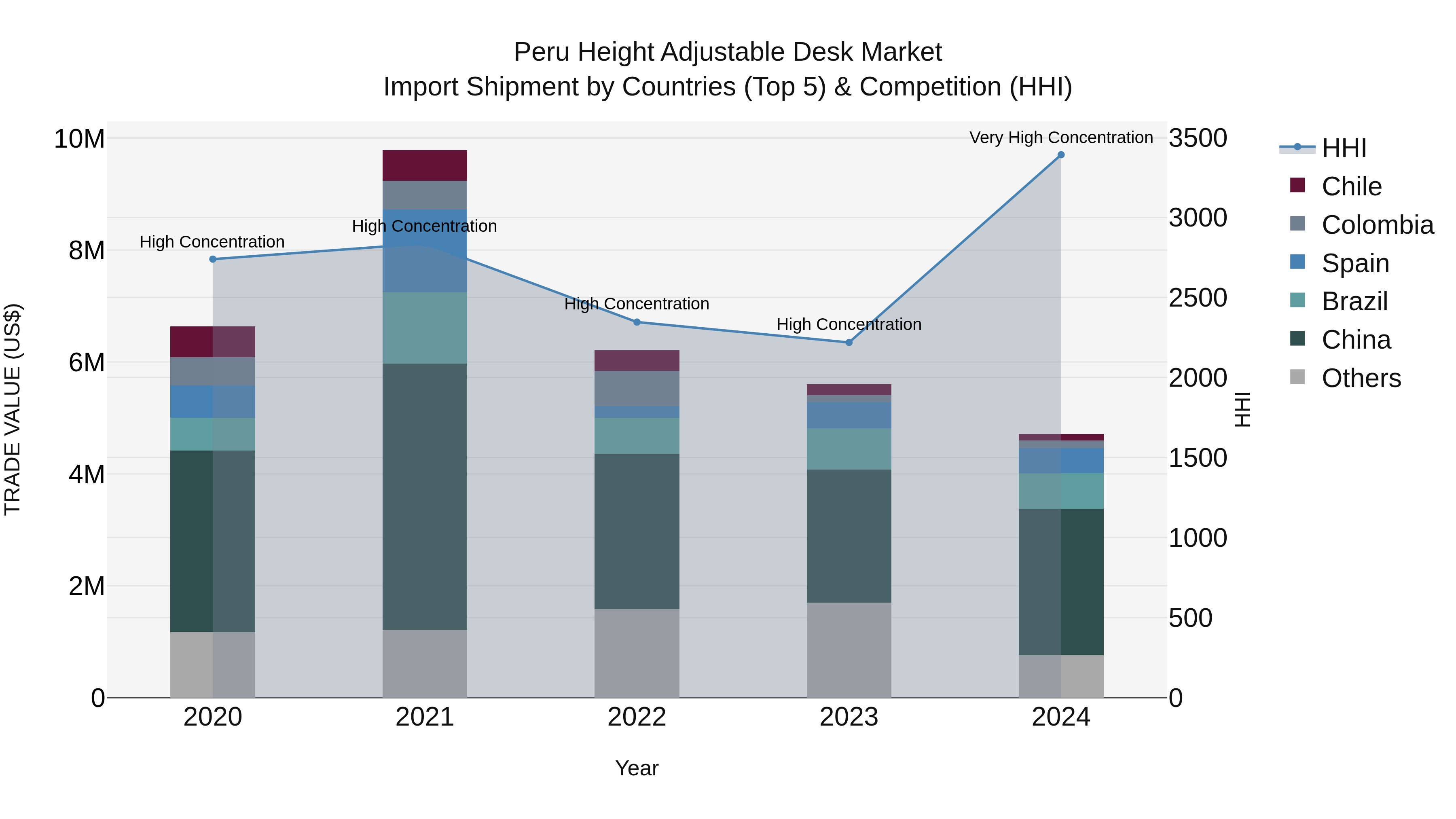 Peru Height Adjustable Desk Market Top 5 Importing Countries and Market Competition (HHI) Analysis