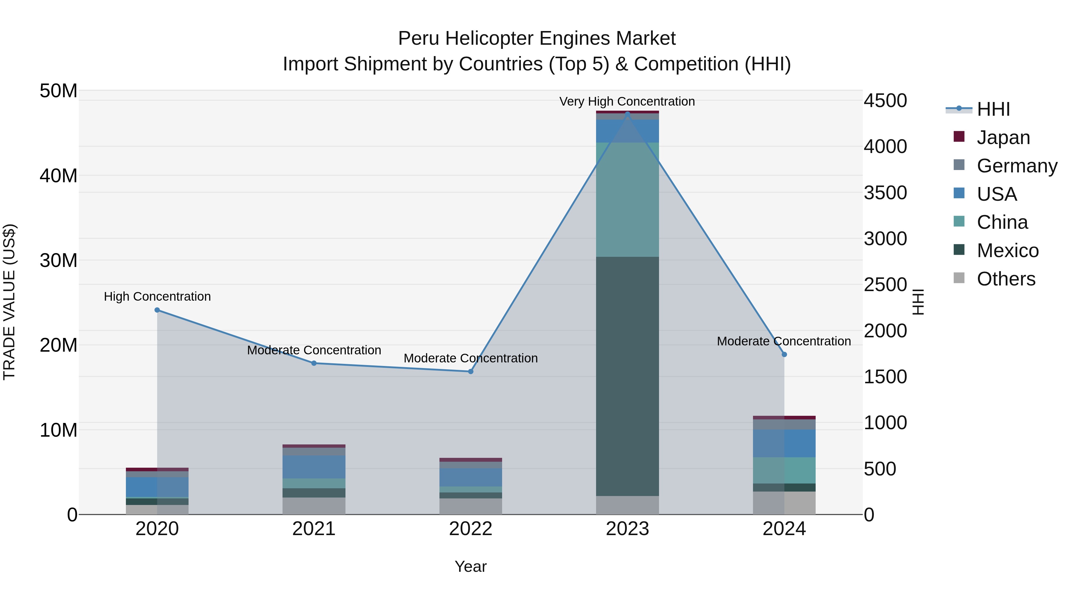 Peru Helicopter Engines Market Top 5 Importing Countries and Market Competition (HHI) Analysis
