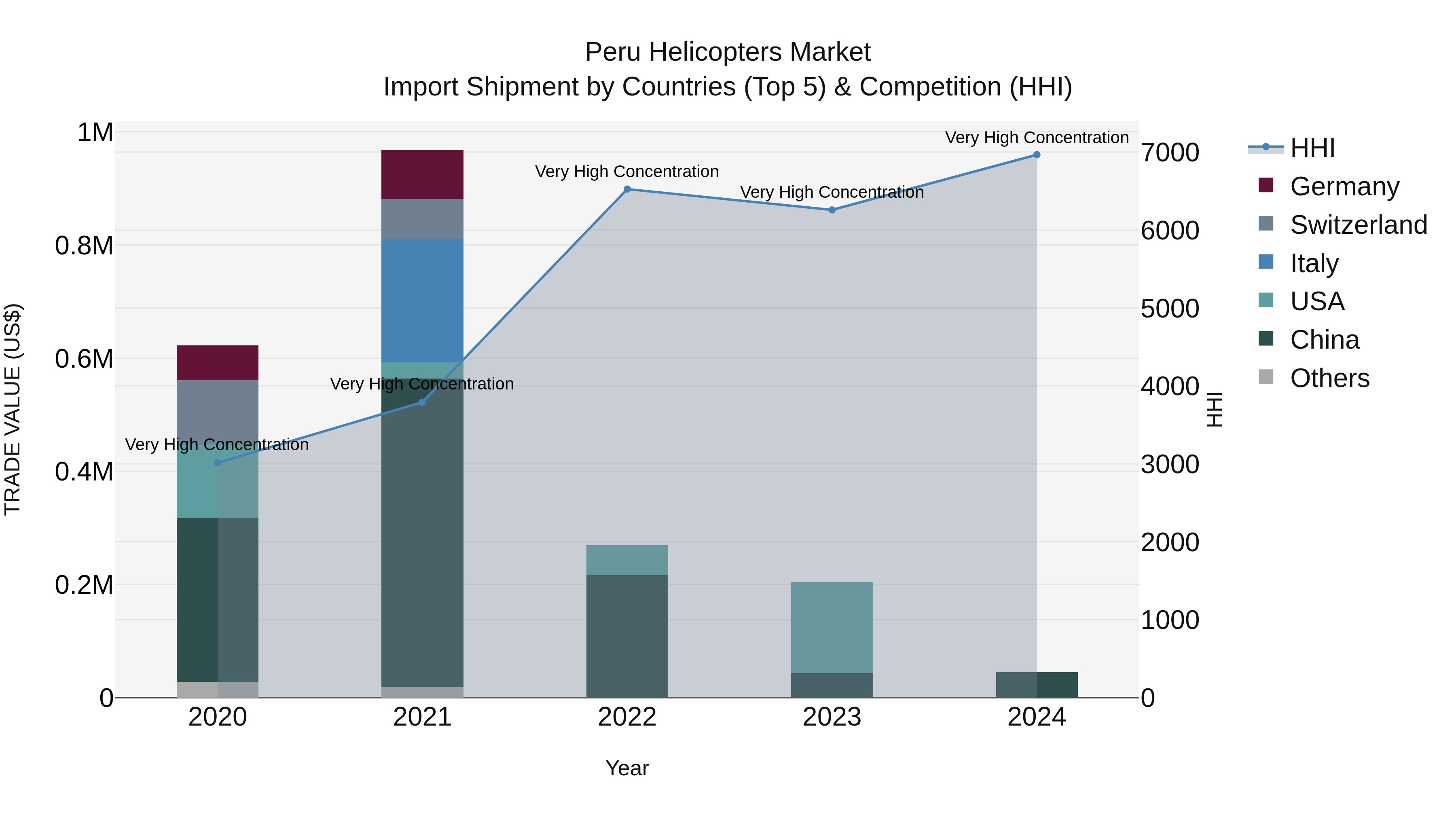 Peru Helicopters Market Top 5 Importing Countries and Market Competition (HHI) Analysis