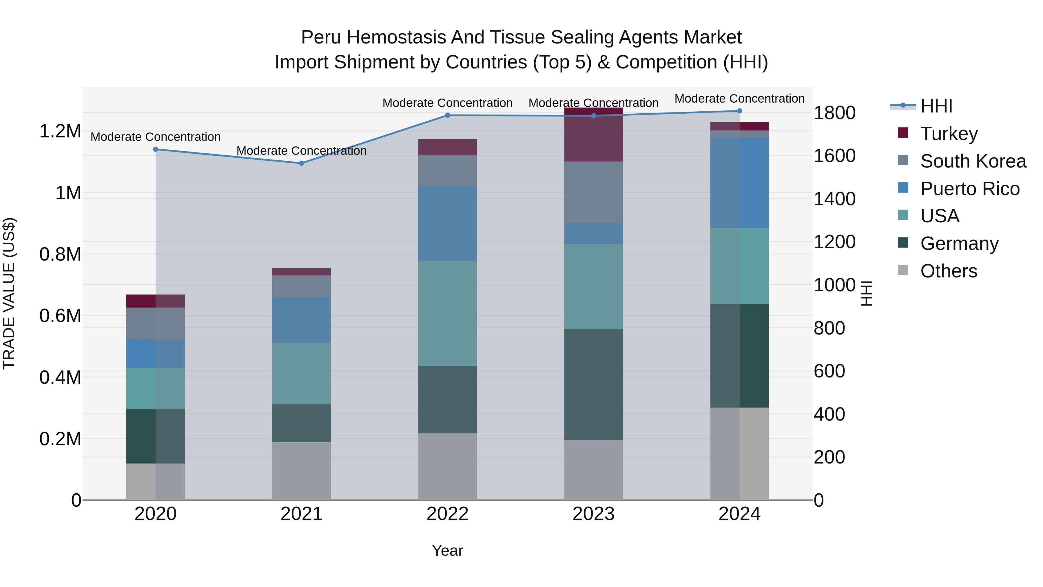Peru Hemostasis And Tissue Sealing Agents Market Top 5 Importing Countries and Market Competition (HHI) Analysis