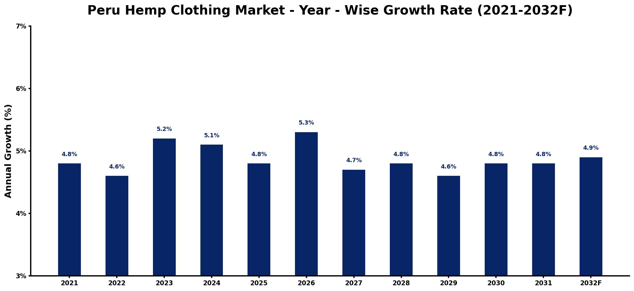 Peru Hemp Clothing Market Year-wise Growth Rate and Key Drivers