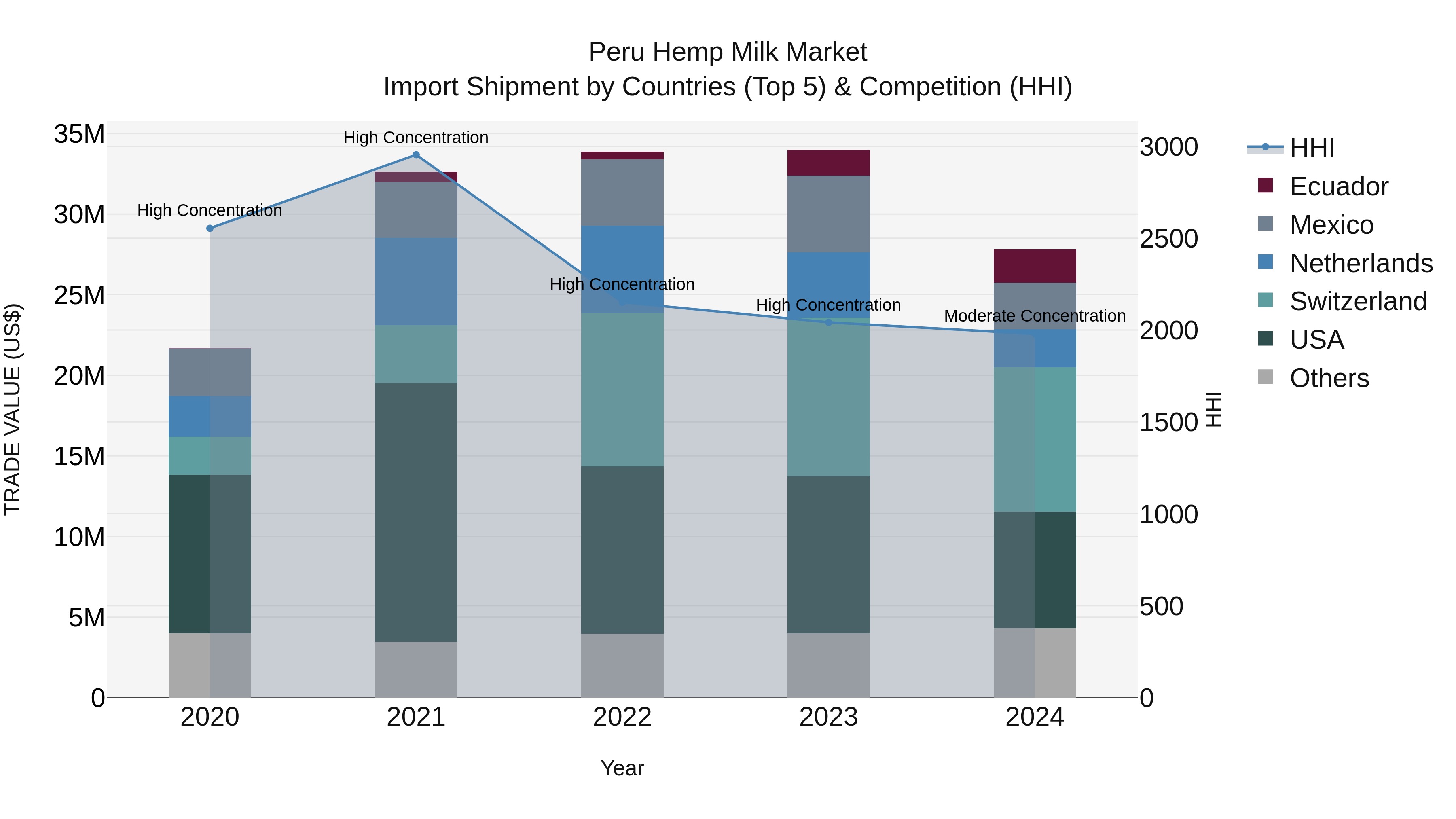 Peru Hemp Milk Market Top 5 Importing Countries and Market Competition (HHI) Analysis