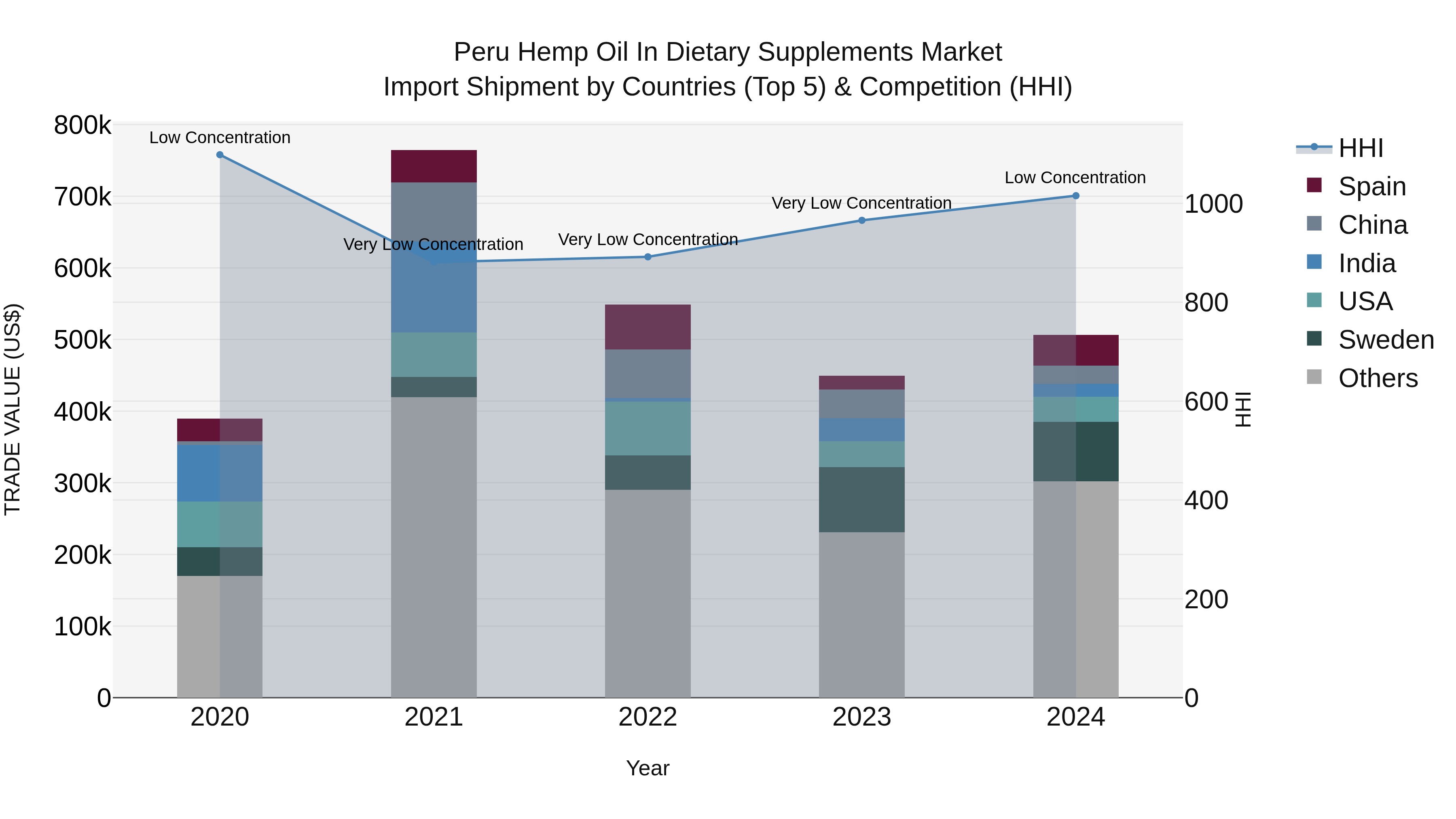 Peru Hemp Oil In Dietary Supplements Market Top 5 Importing Countries and Market Competition (HHI) Analysis