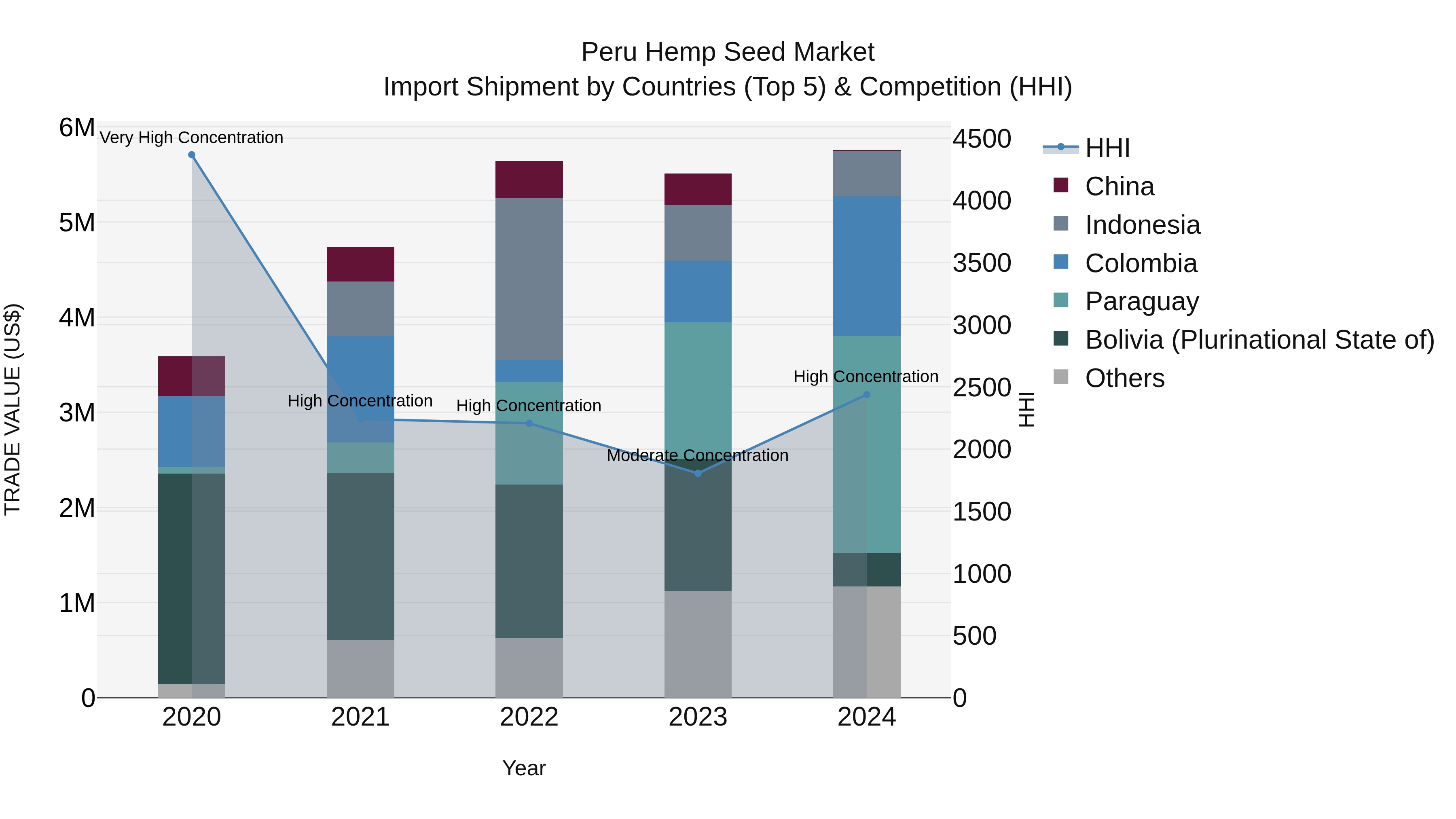 Peru Hemp Seed Market Top 5 Importing Countries and Market Competition (HHI) Analysis