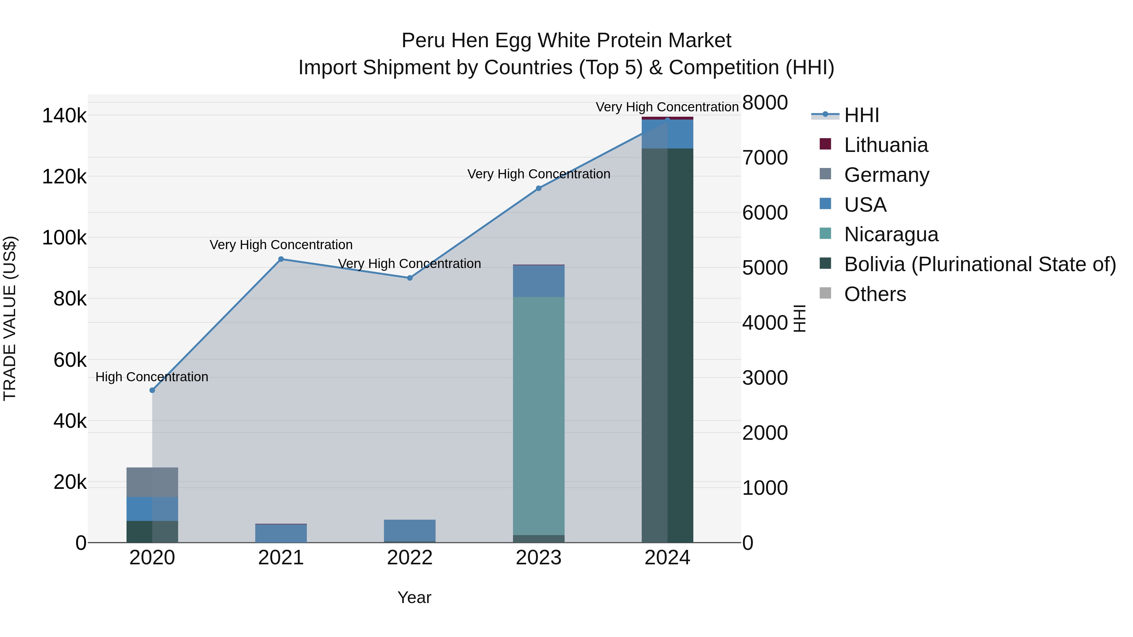 Peru Hen Egg White Protein Market Top 5 Importing Countries and Market Competition (HHI) Analysis
