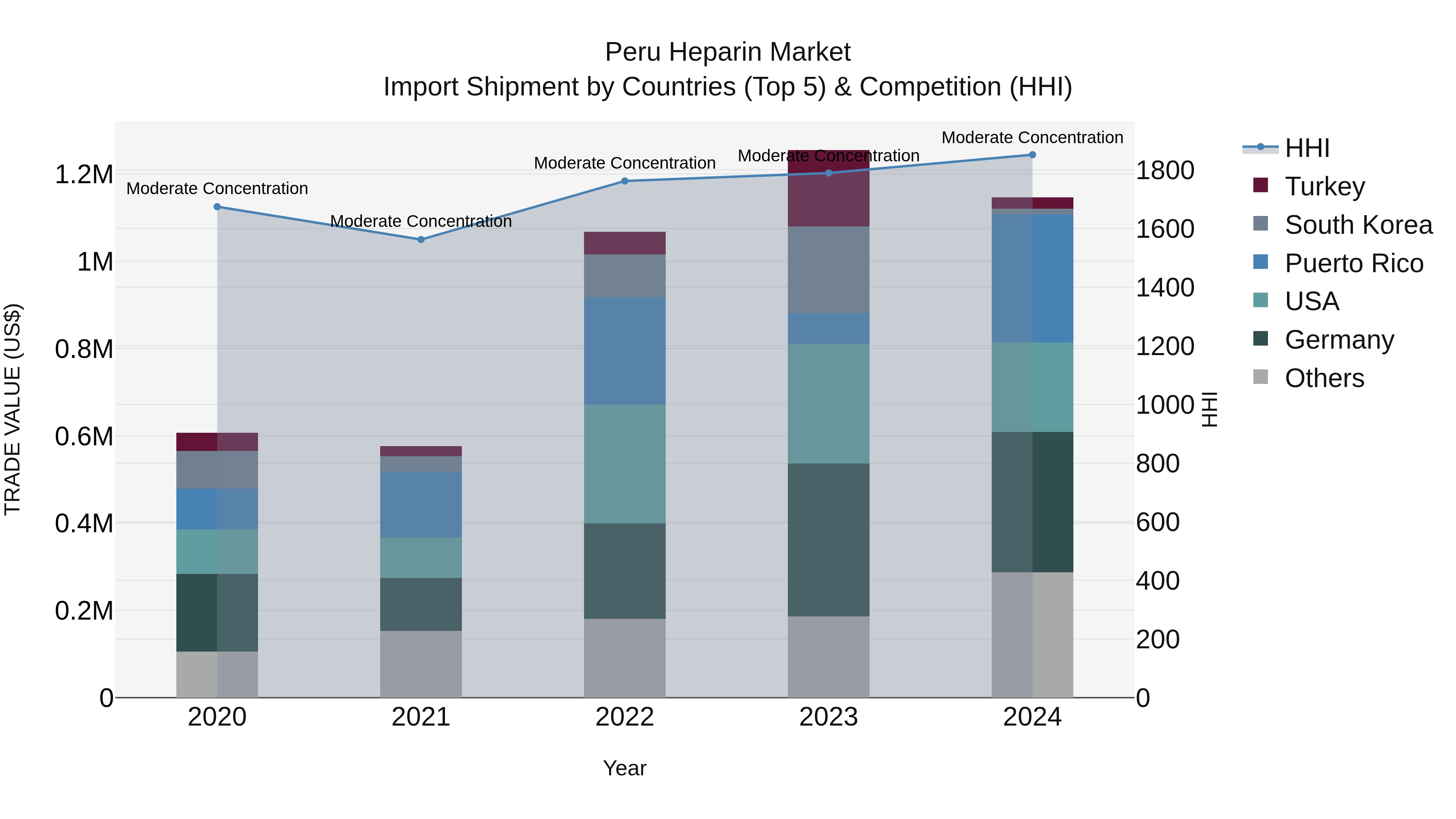 Peru Heparin Market Top 5 Importing Countries and Market Competition (HHI) Analysis