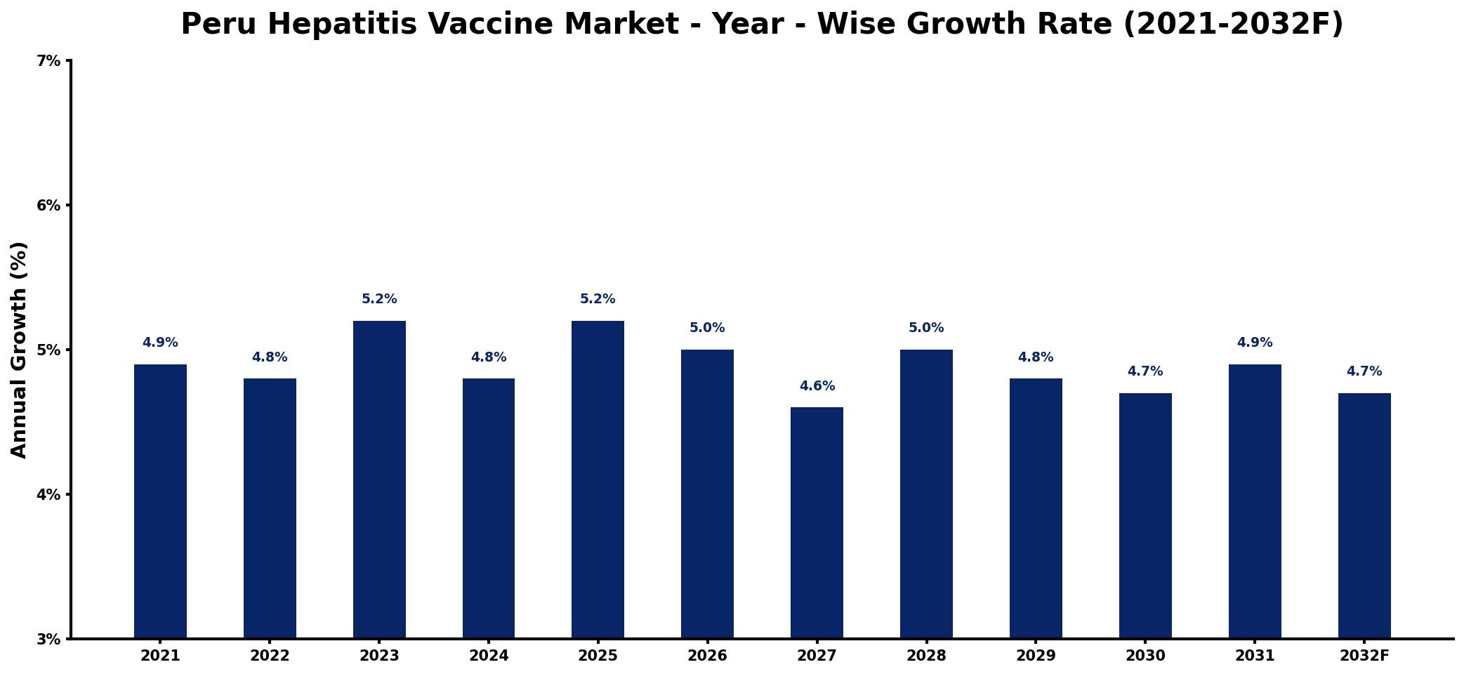 Peru Hepatitis Vaccine Market Year-wise Growth Rate and Key Drivers